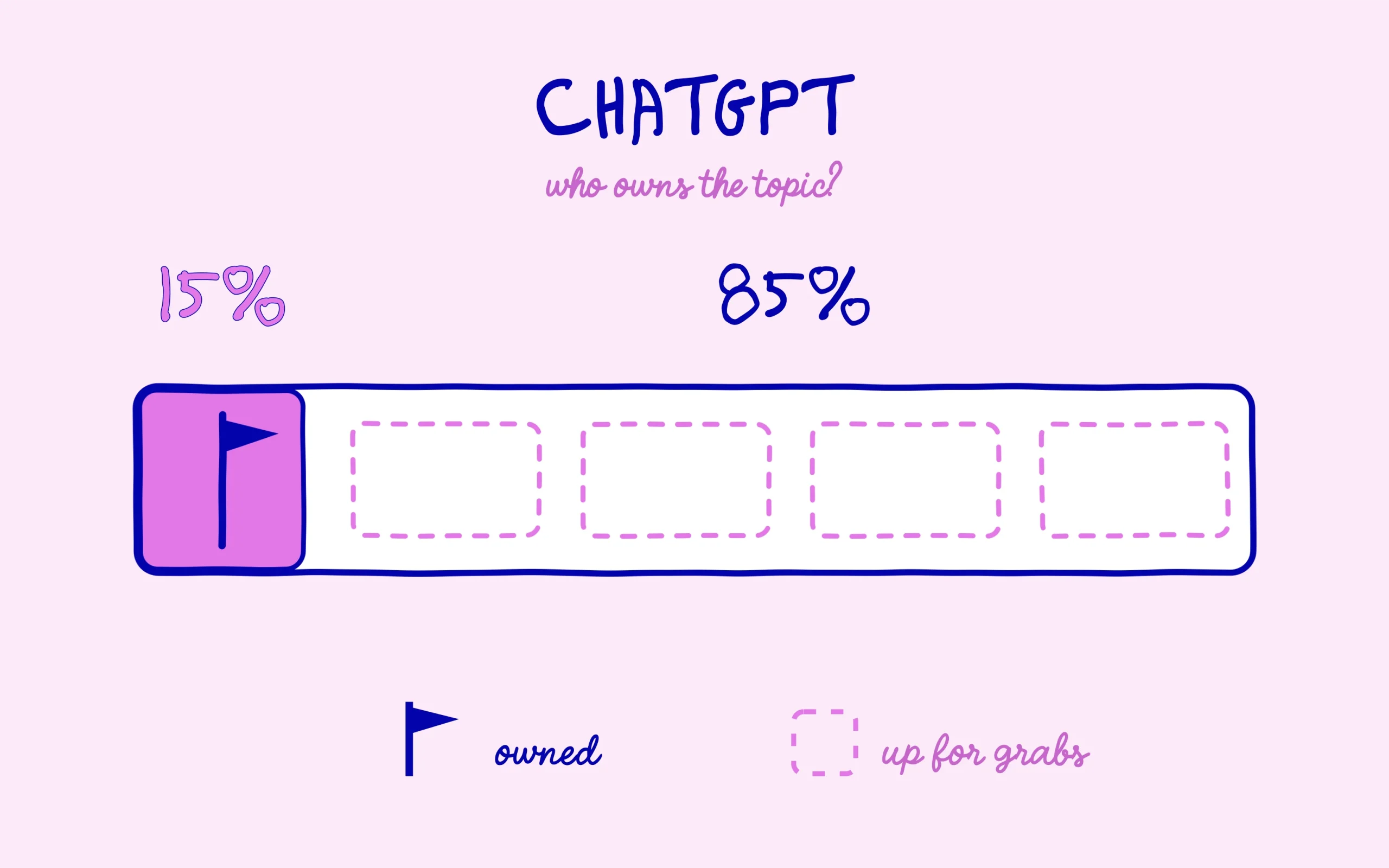 15% of subjects owned in ChatGPT, 85% still up for grabs