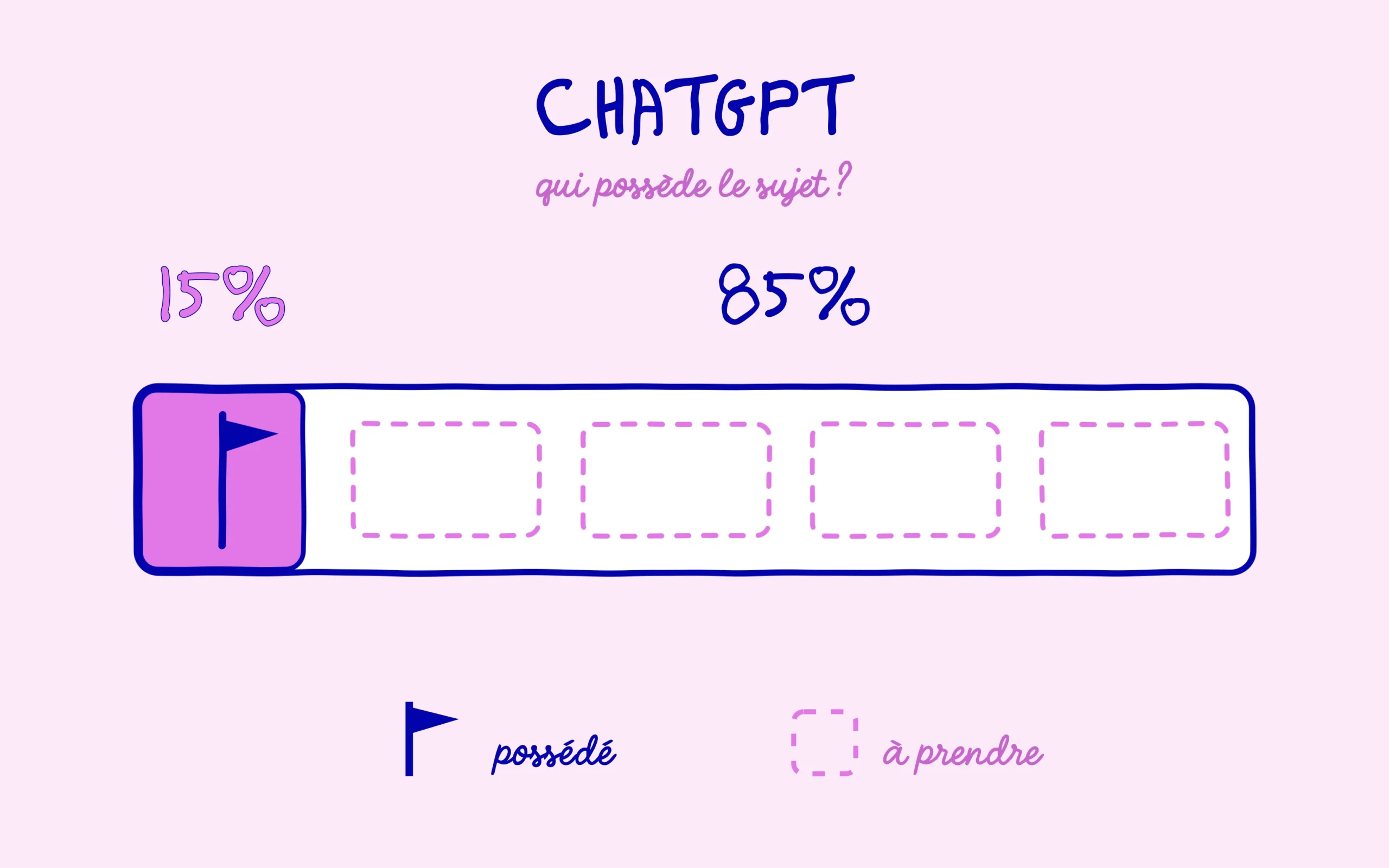 15% des sujets possédés dans ChatGPT, 85% encore à prendre