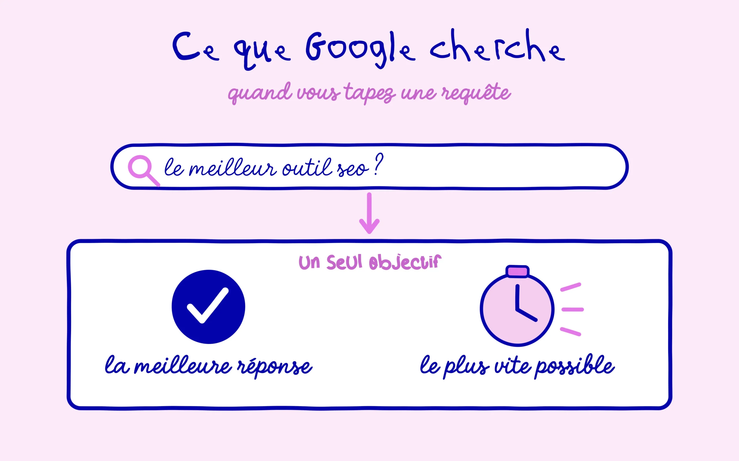 Ce que Google cherche : la meilleure réponse le plus vite possible