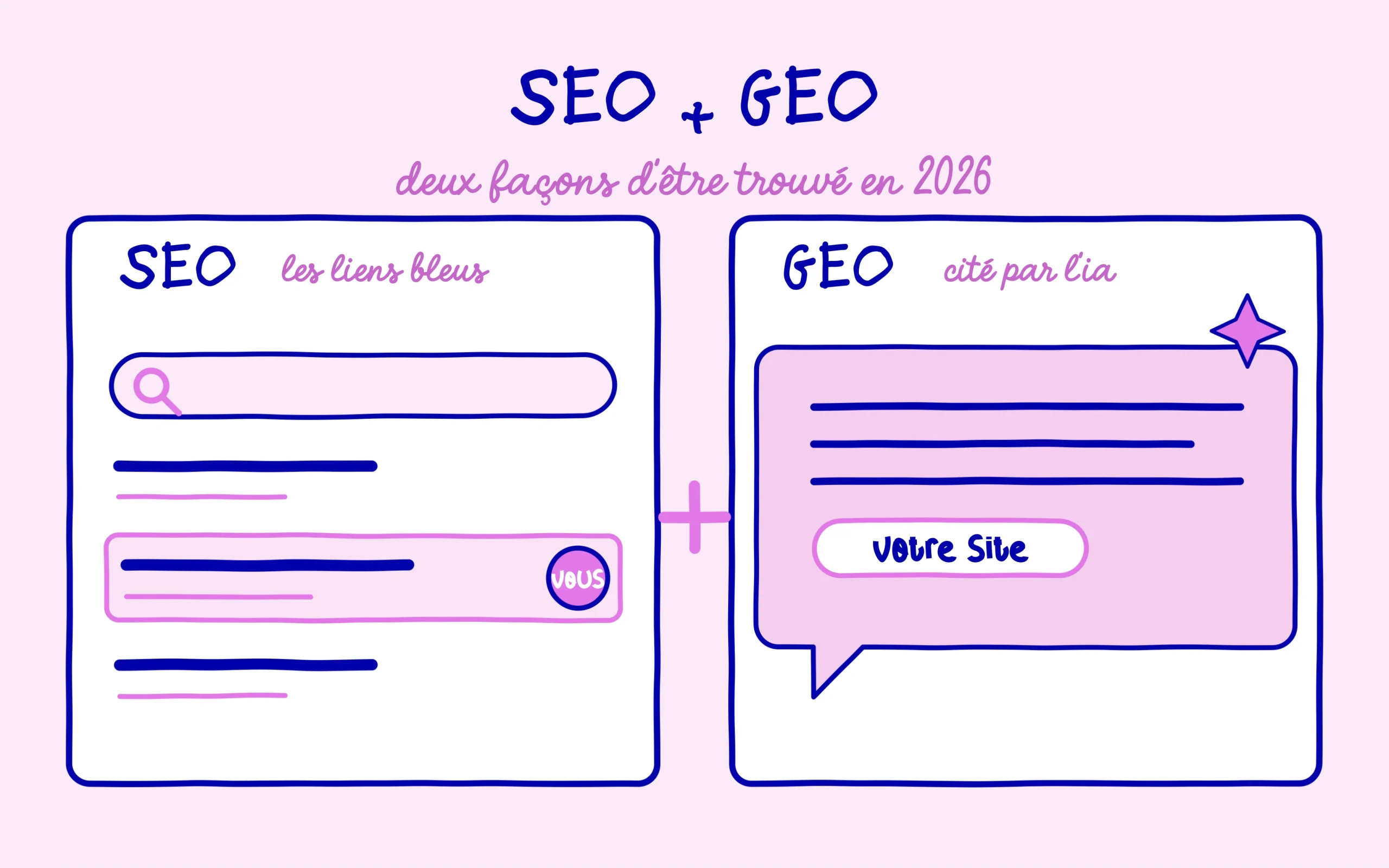 SEO les liens bleus et GEO cité par l'IA, deux façons d'être trouvé