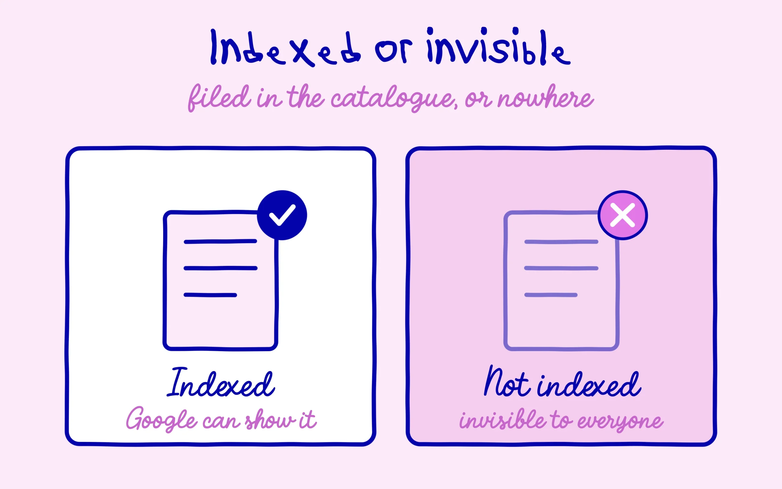 An indexed page is filed in Google's catalogue, a non-indexed page stays invisible