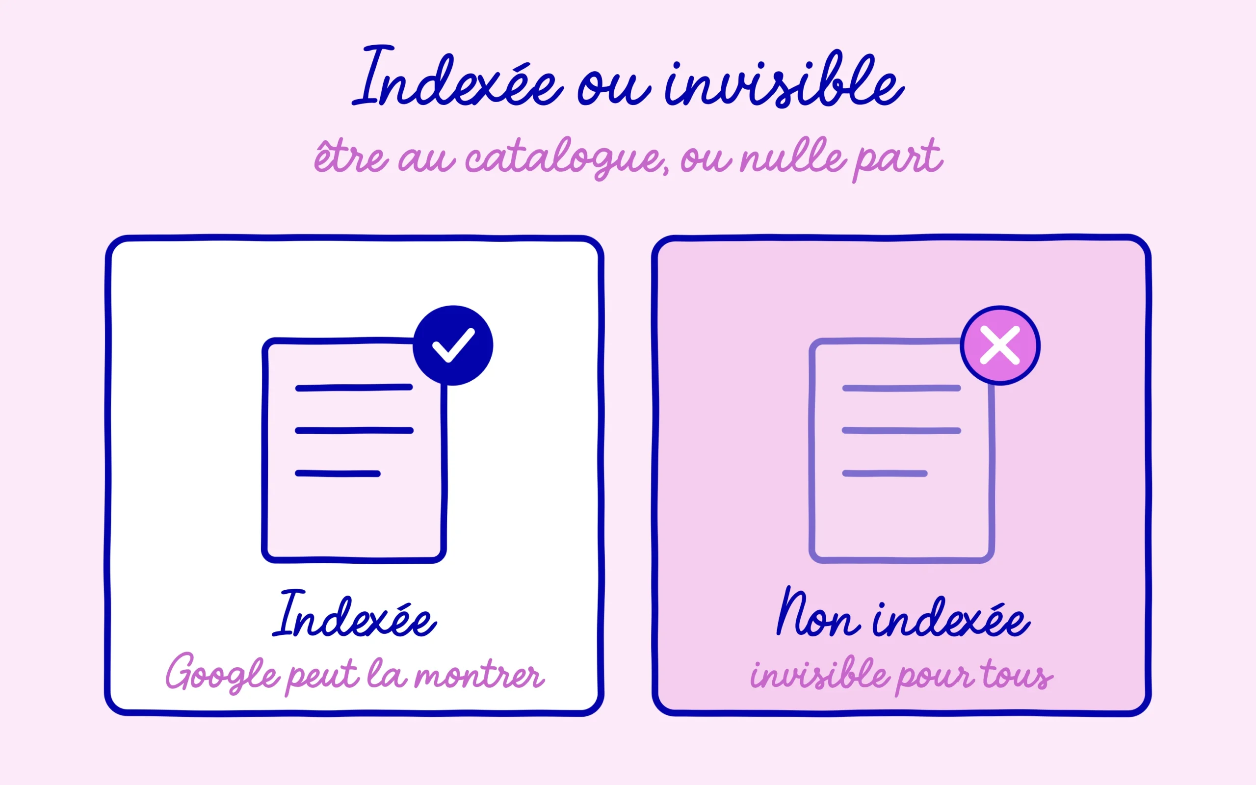 Une page indexée est rangée au catalogue de Google, une page non indexée reste invisible