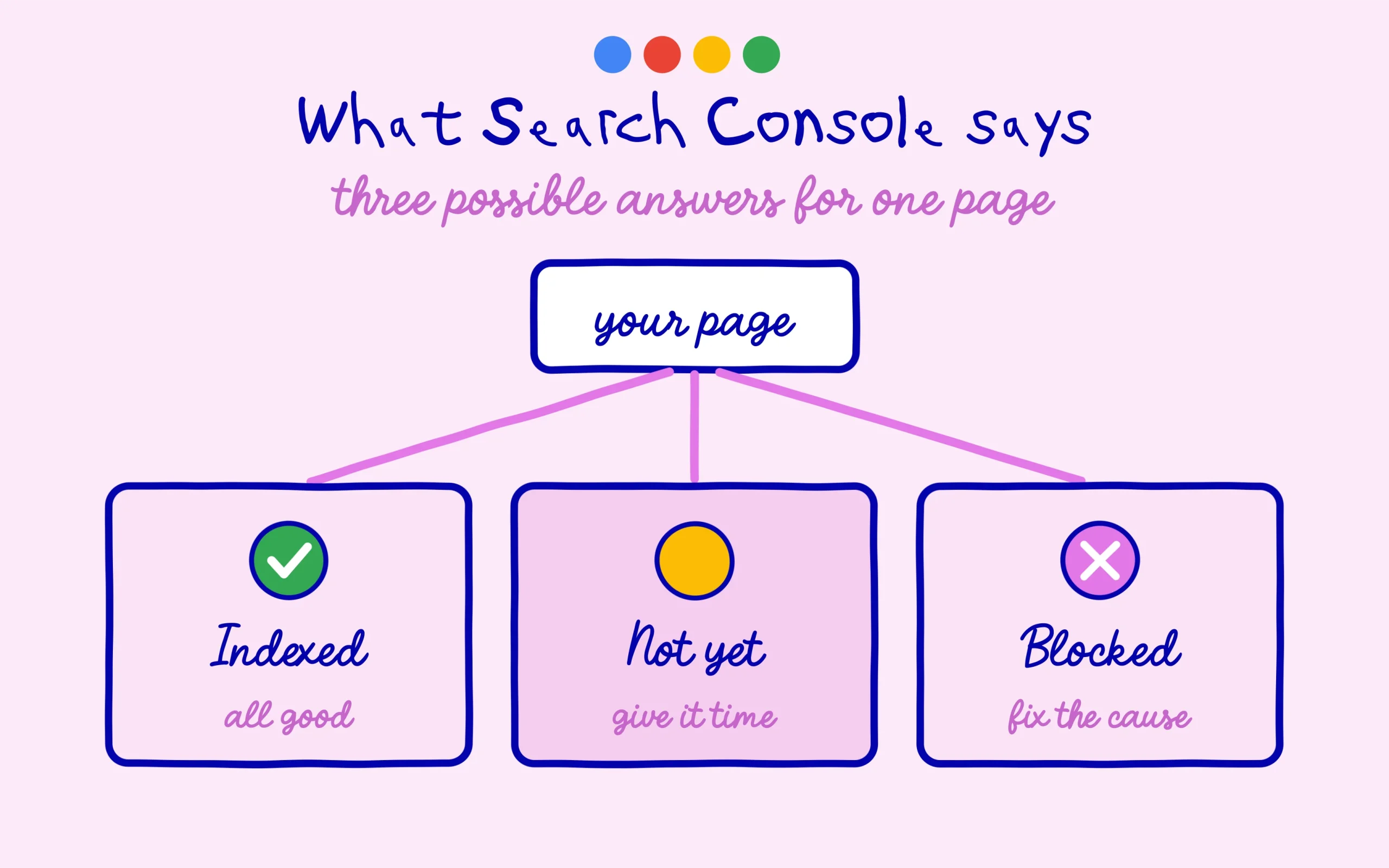 Search Console shows whether a page is indexed, not yet processed, or blocked