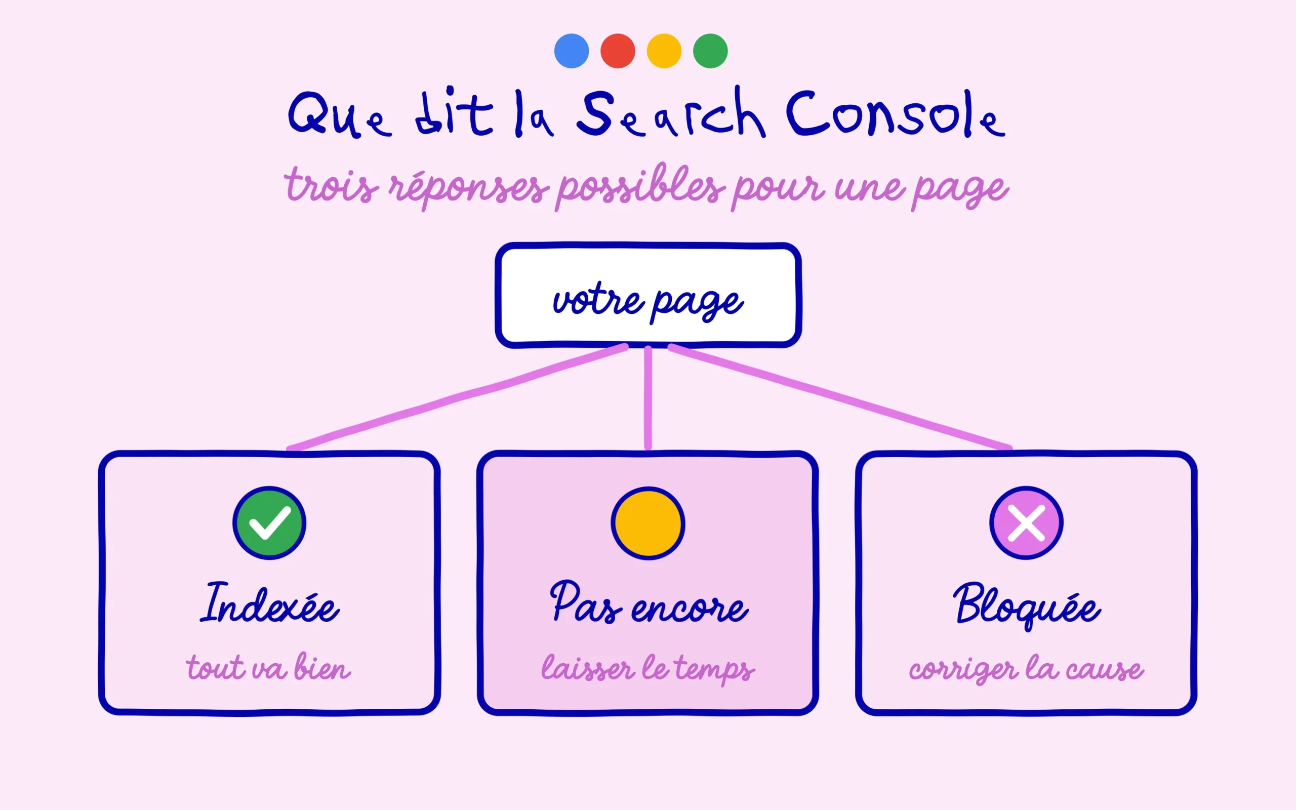 La Search Console indique si une page est indexée, pas encore traitée ou bloquée