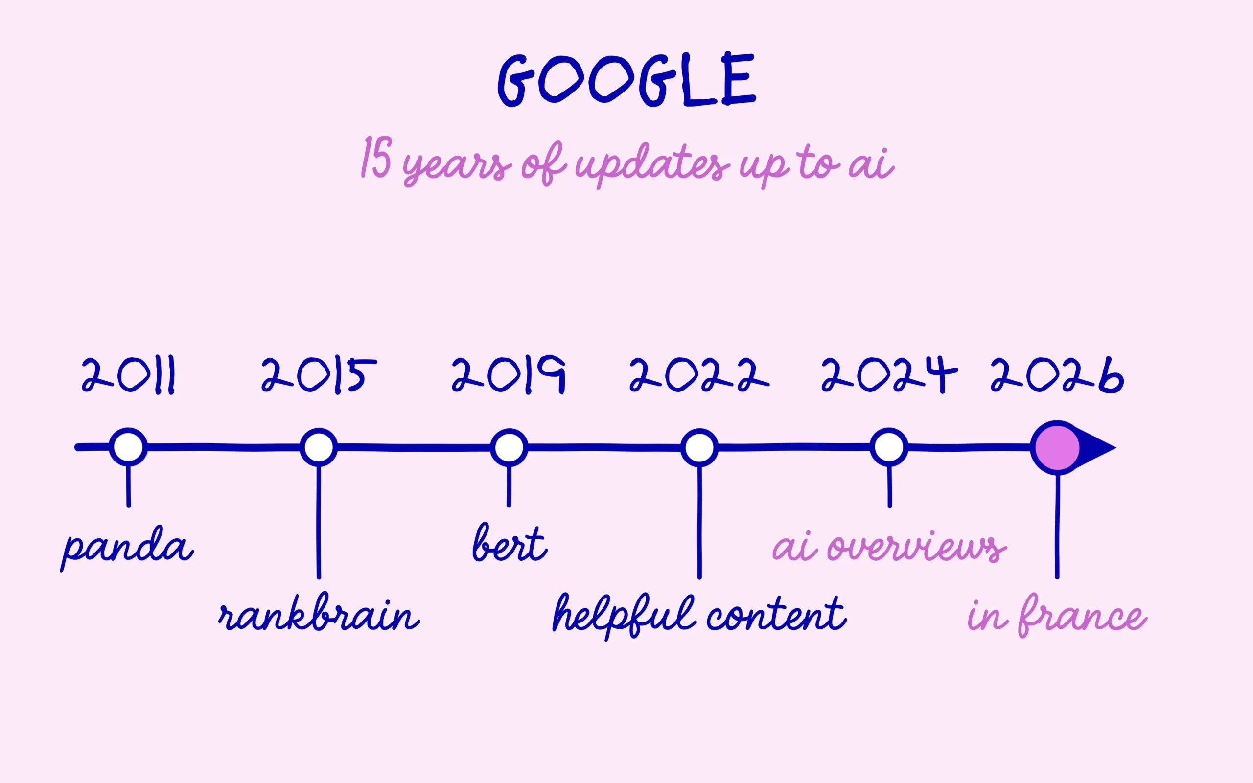 Timeline of Google updates from Panda 2011 to AI Overviews 2026