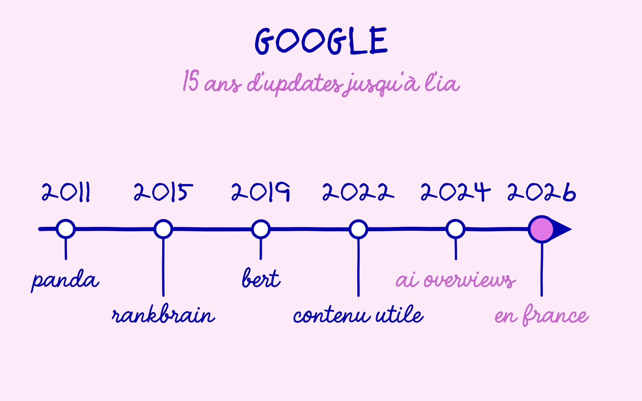 Frise des updates Google de Panda 2011 aux AI Overviews 2026