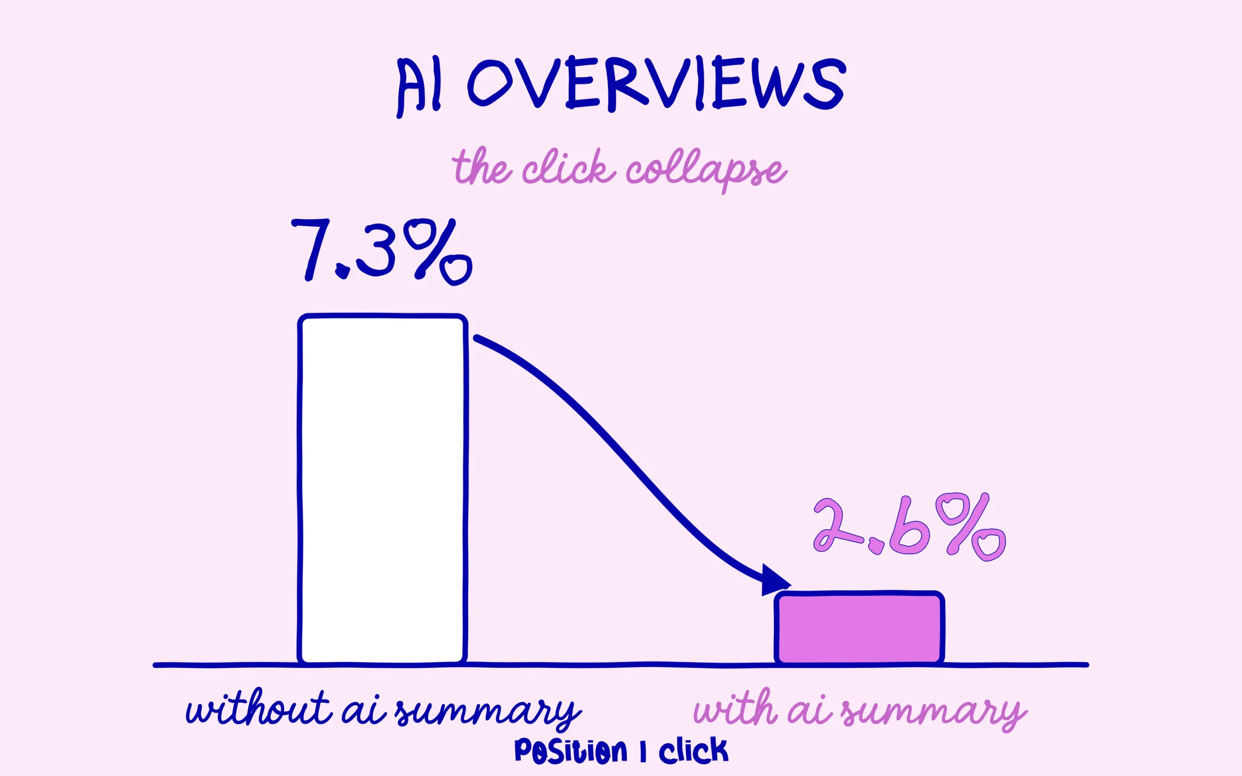 AI Overviews: position 1 click-through rate drops from 7.3% to 2.6%
