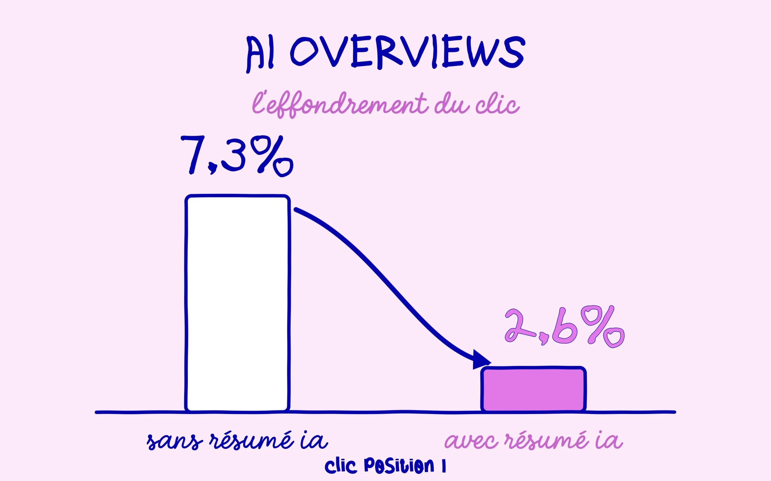 AI Overviews : le taux de clic de la position 1 chute de 7,3 % à 2,6 %