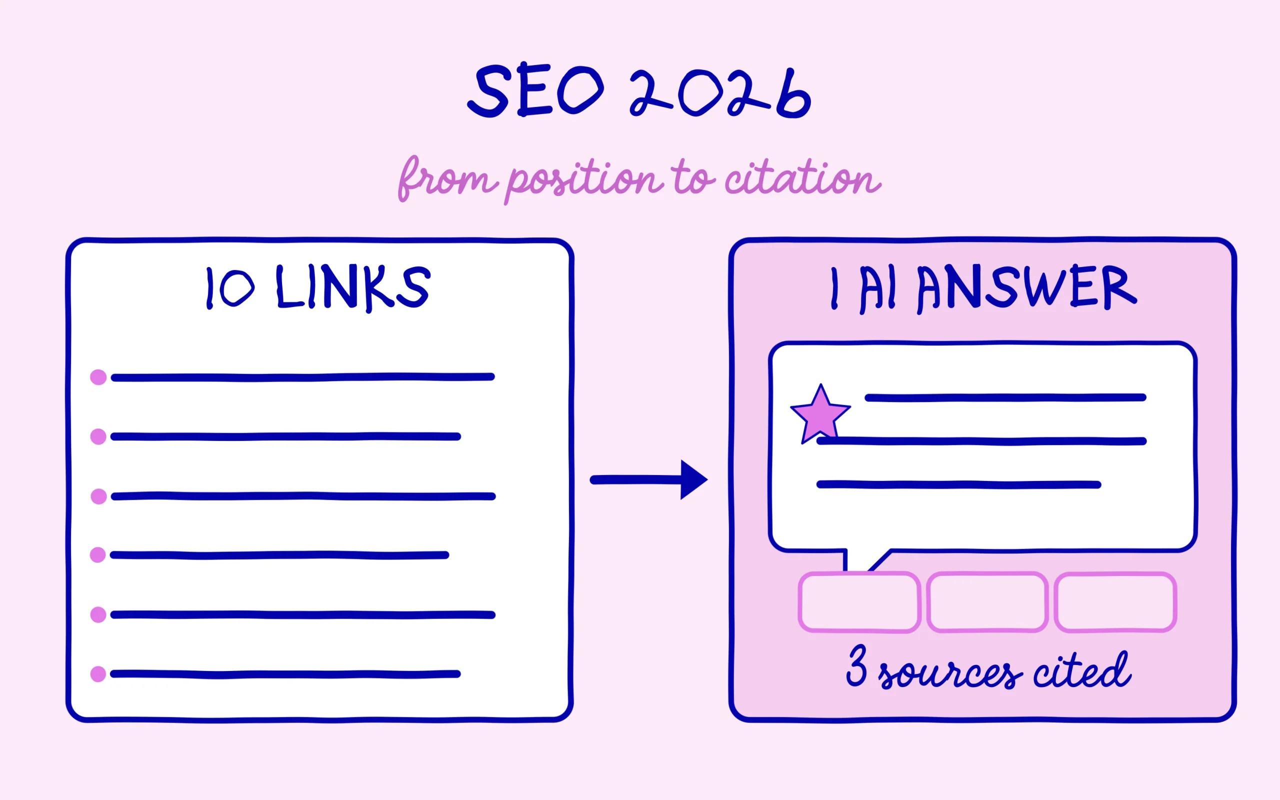 From position to citation: 10 classic links versus one AI answer citing 3 sources