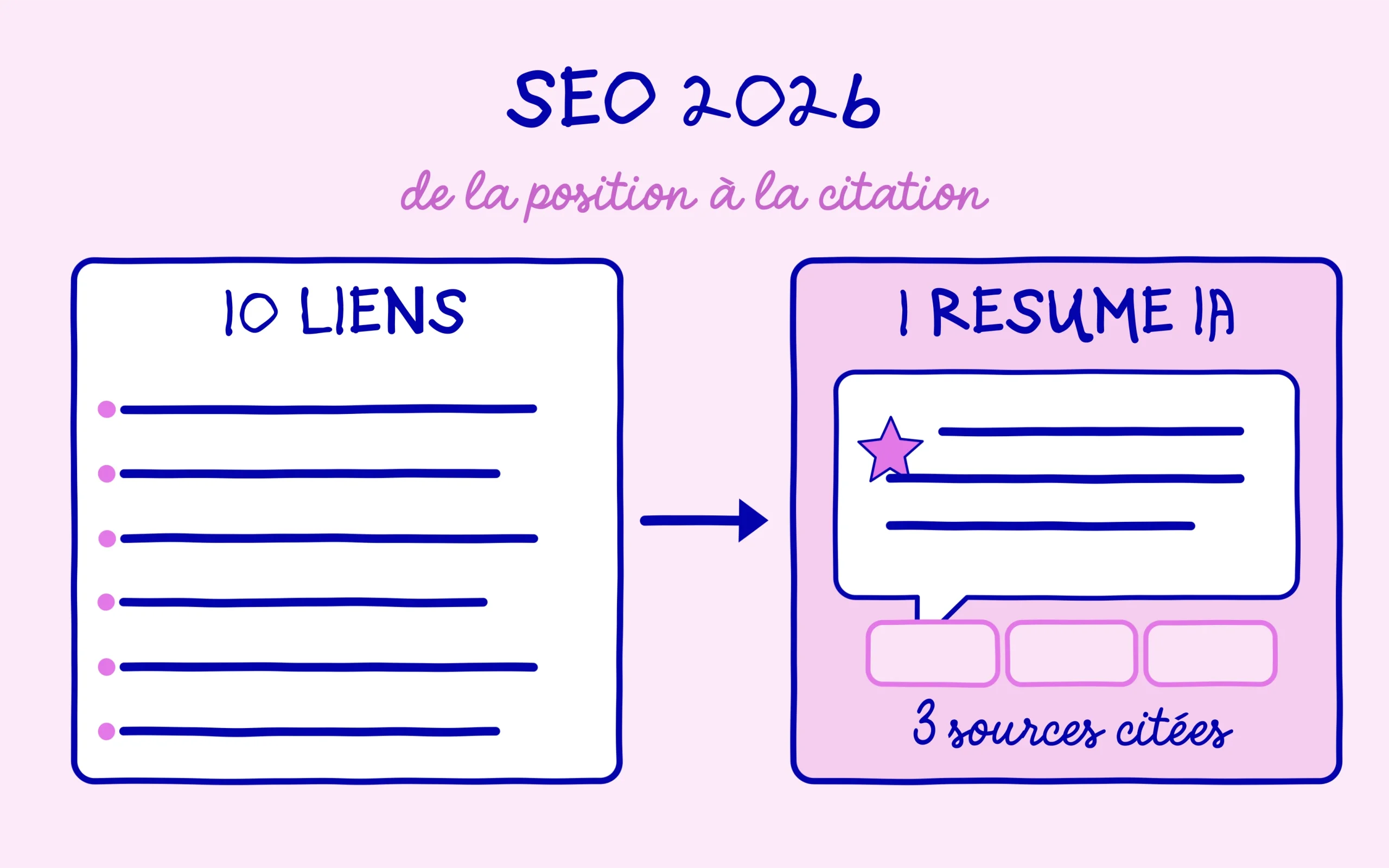 De la position à la citation : 10 liens classiques face à un seul résumé IA qui cite 3 sources
