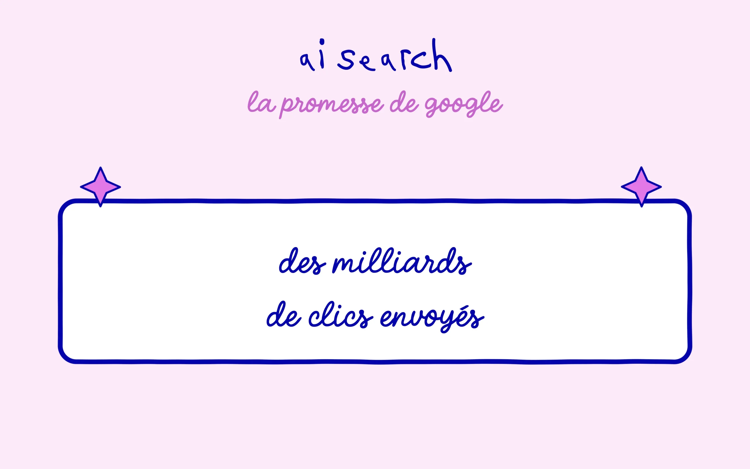 Google promet des milliards de clics via l'AI Search