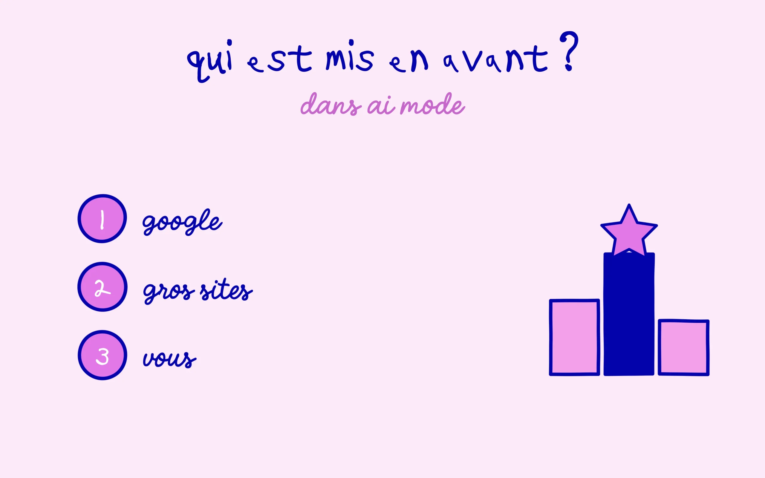 Dans AI Mode, vos pages sont moins vues que Google
