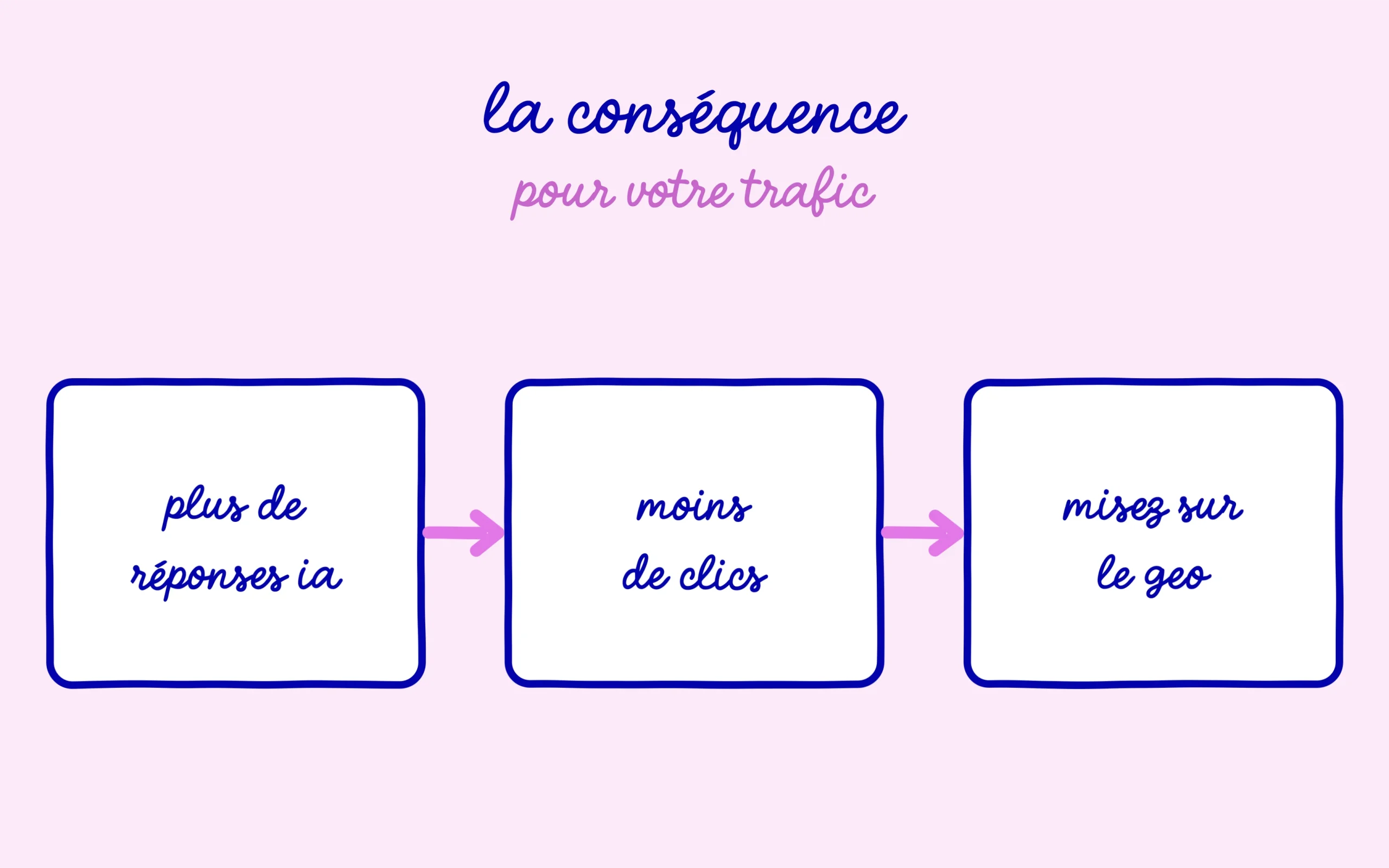 Préparer le GEO avant l'arrivée d'AI Overviews