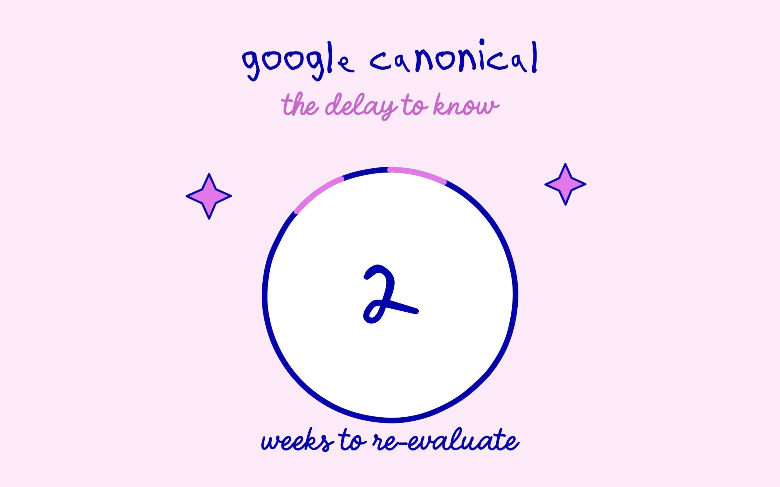 Google canonical: up to 2 weeks to re-evaluate