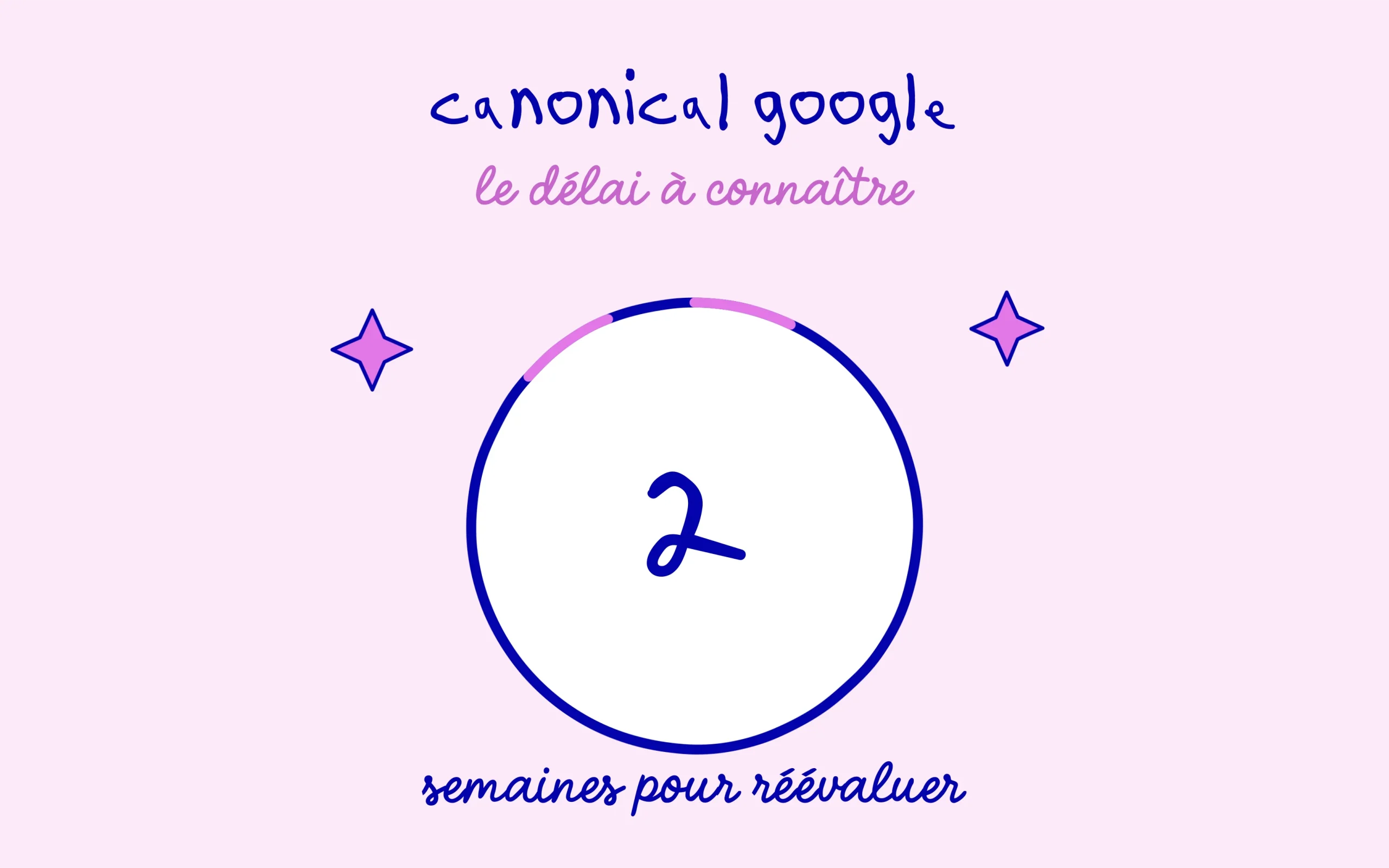 Canonical Google : jusqu'à 2 semaines pour réévaluer