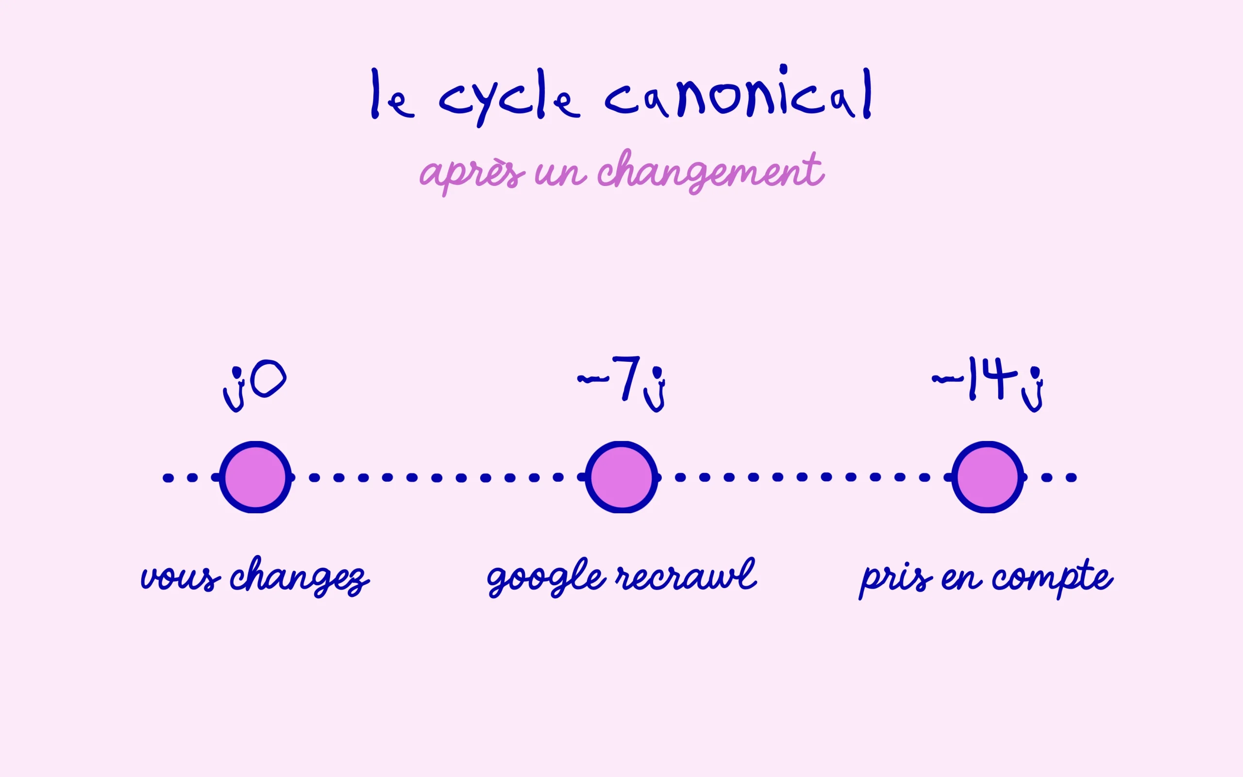 Après un changement de canonical, attendre sans recréer la page