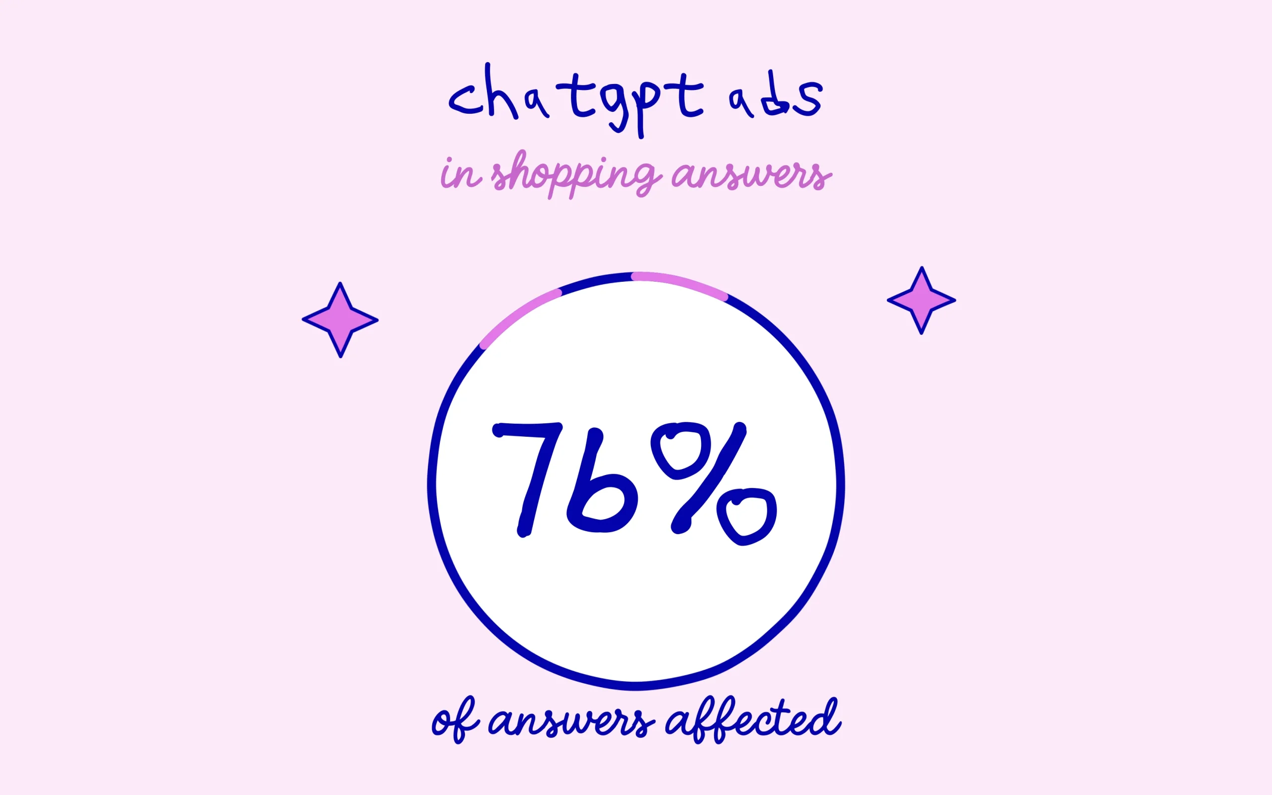 ChatGPT ads show up in 76% of shopping answers