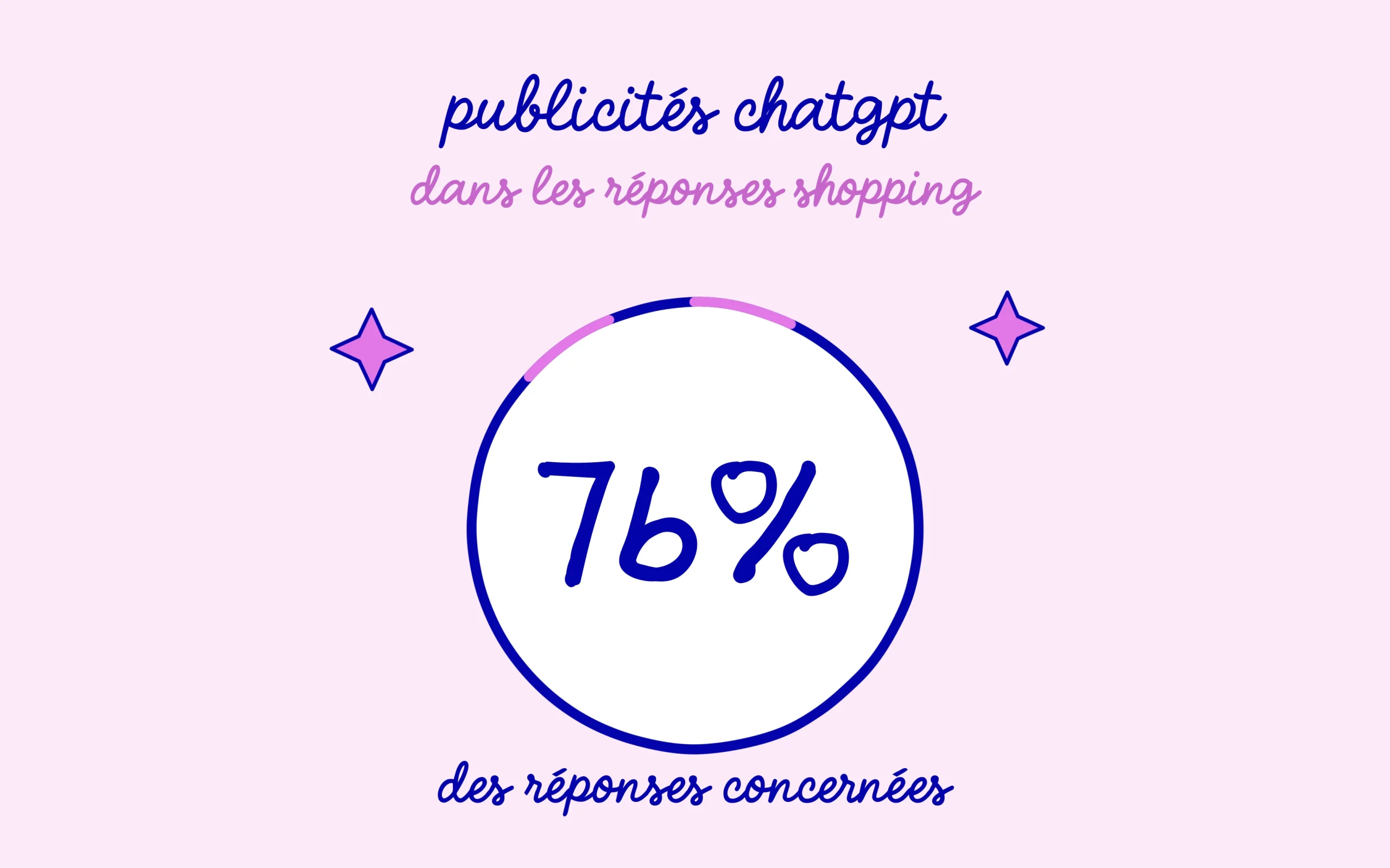 Les publicités ChatGPT couvrent 76% des réponses shopping