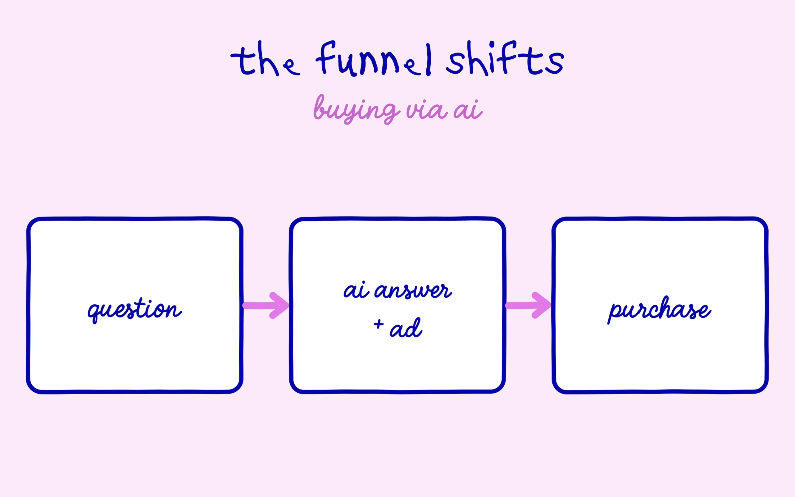 Ads move into AI answers