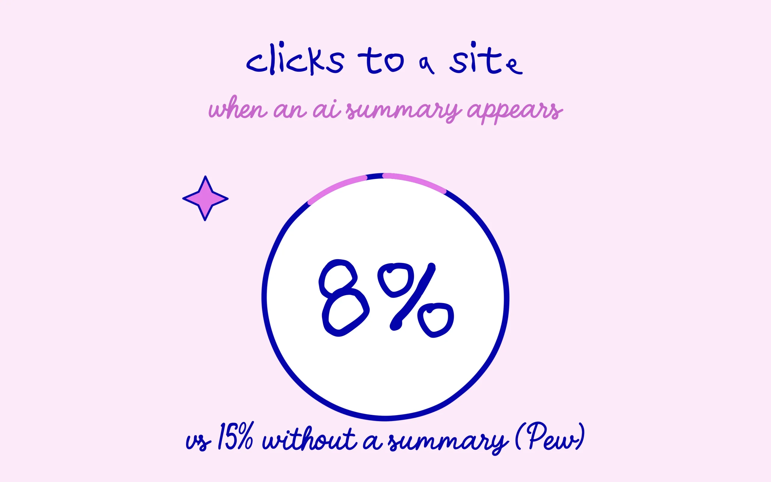Diagram: with an AI summary, users click a site in 8% of visits versus 15% without (Pew Research)