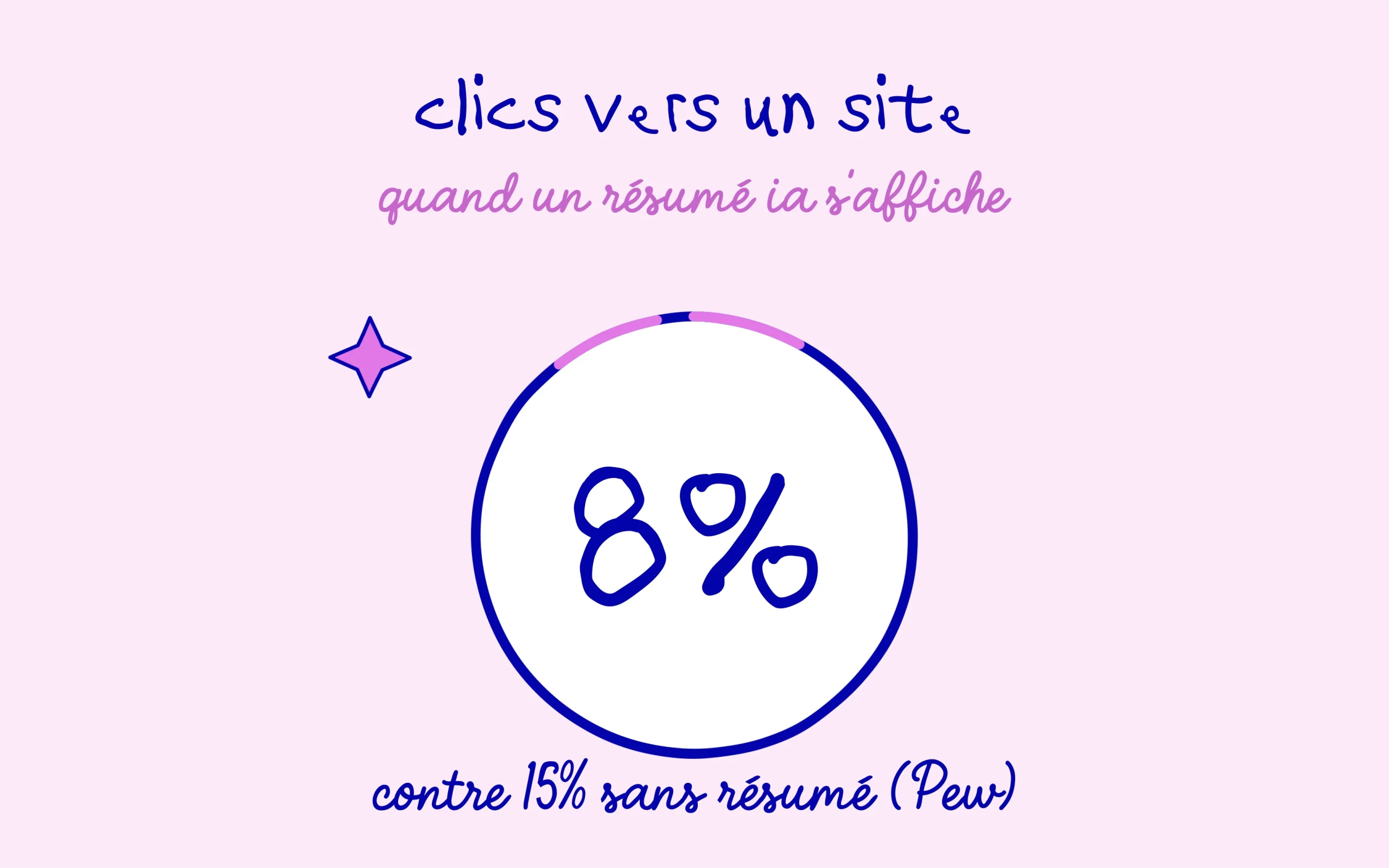 Schéma : quand un résumé IA s'affiche, l'internaute clique un site dans 8 % des visites contre 15 % sans (Pew Research)
