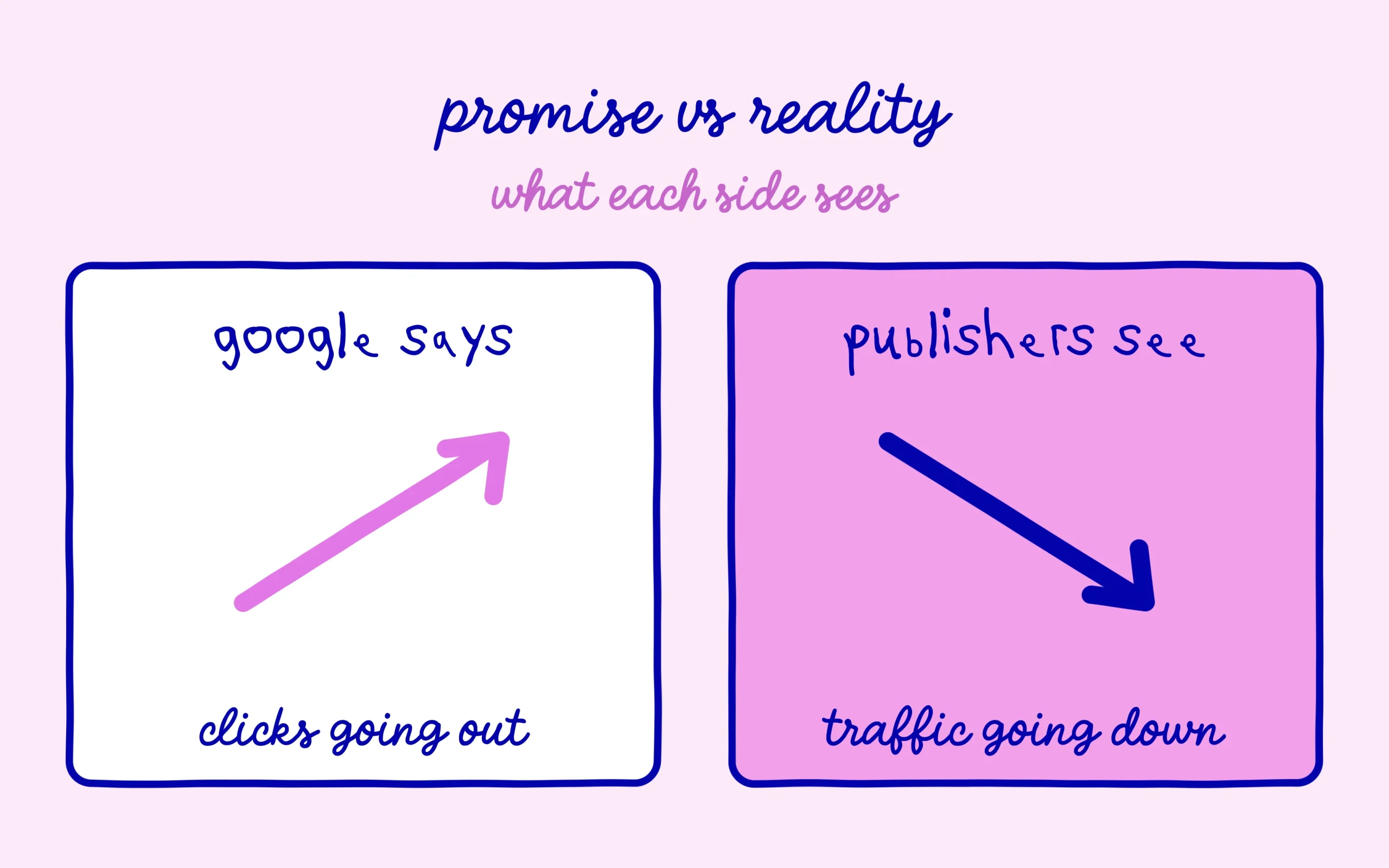 Diagram: Google says it sends clicks while publishers see traffic go down