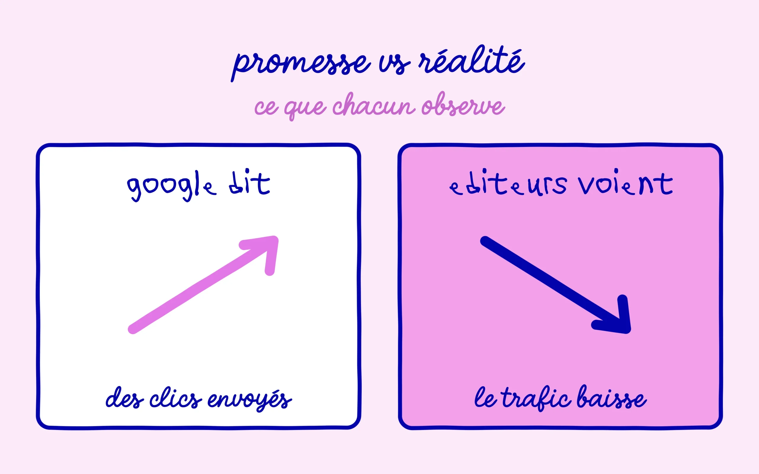 Schéma : Google dit envoyer des clics tandis que les éditeurs constatent une baisse de trafic