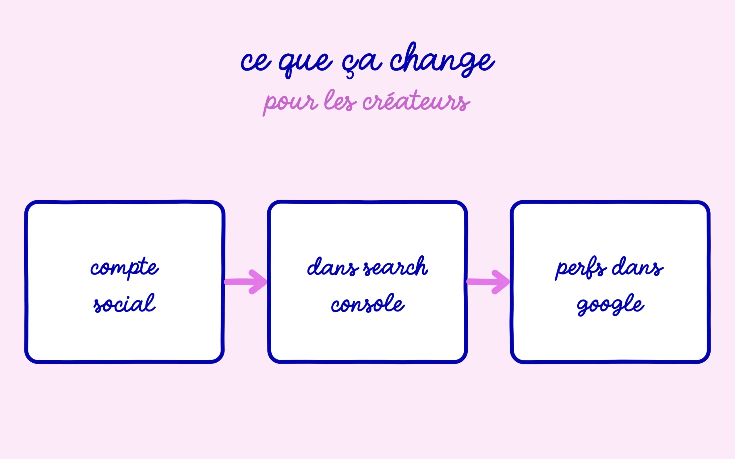 Du compte social à Search Console jusqu'aux perfs Google