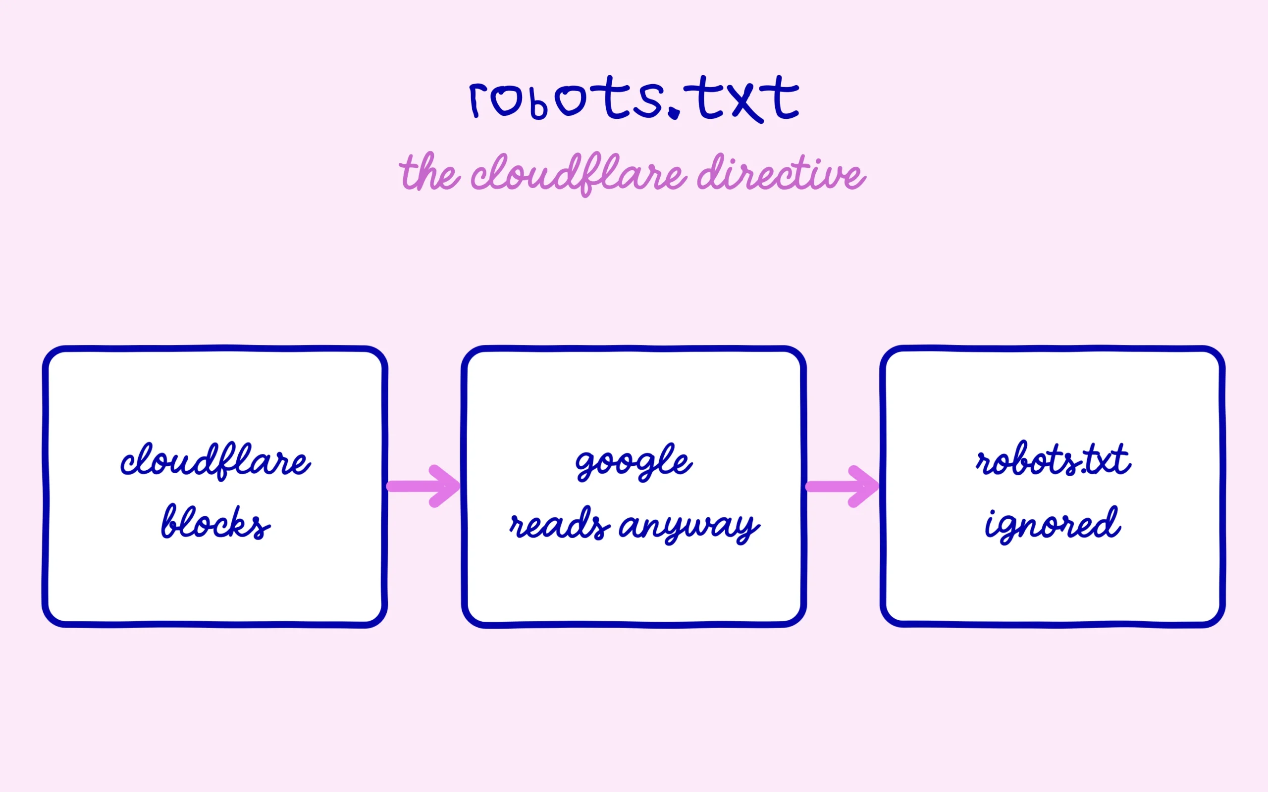 Robots.txt: Google ignores the Cloudflare directive