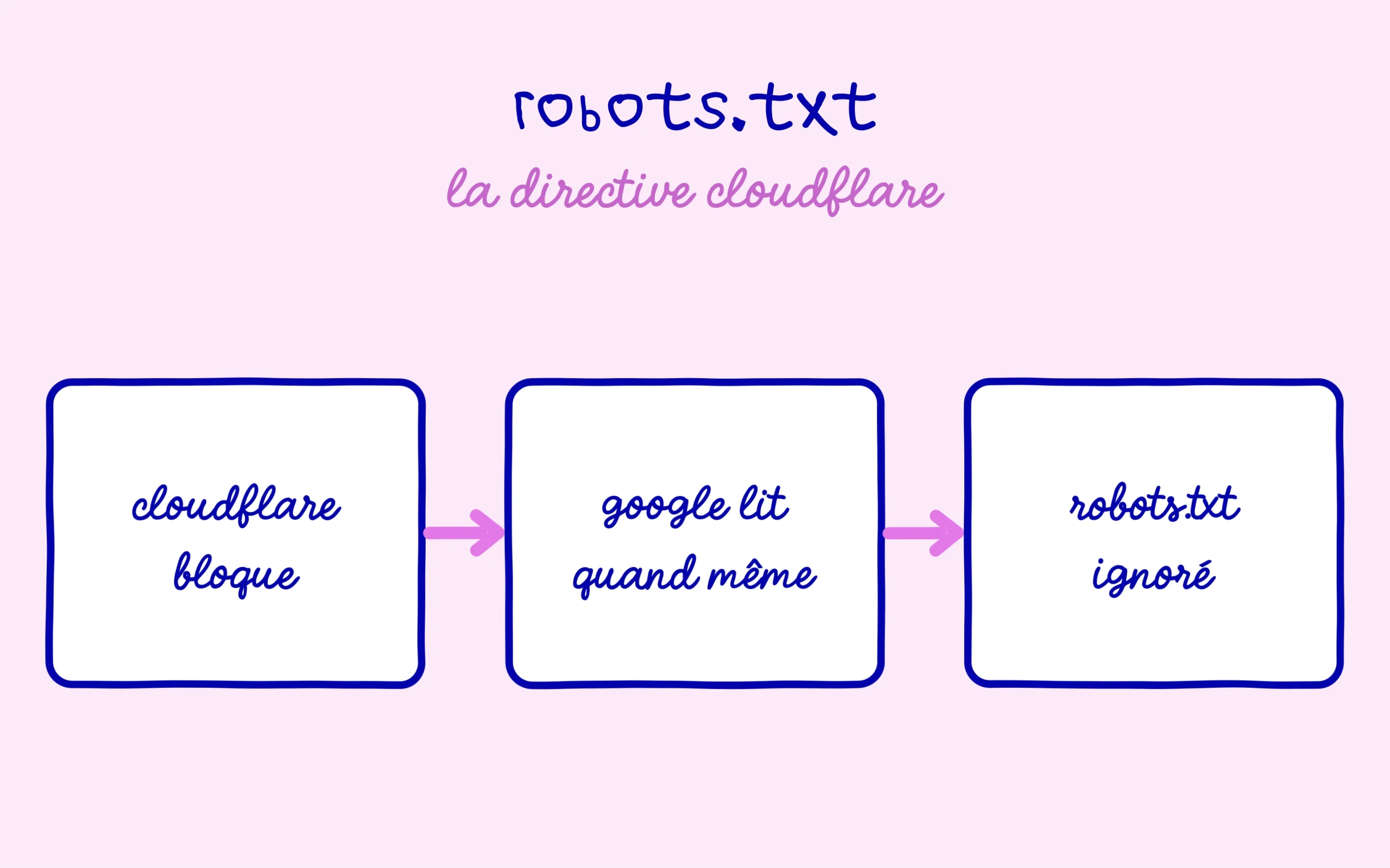 Robots.txt : Google ignore la directive Cloudflare