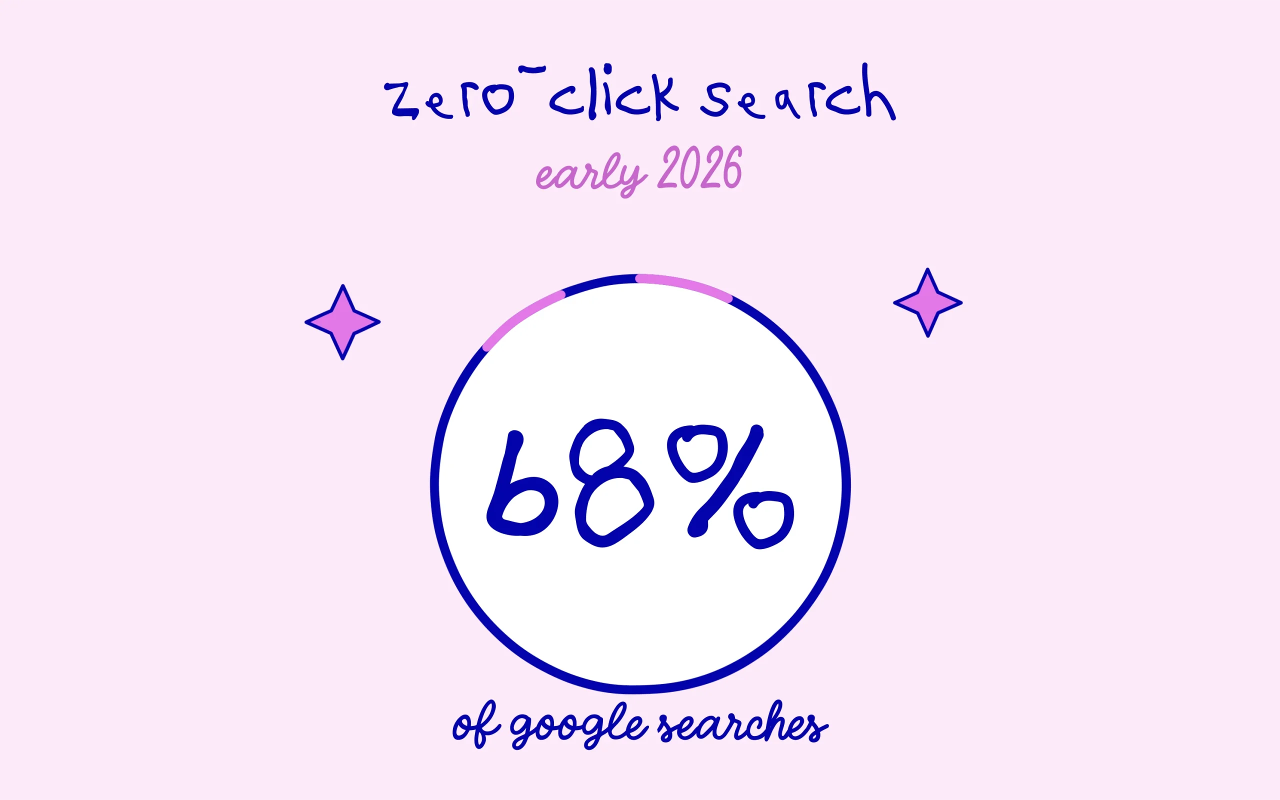 Zero-click Google searches: 68% in early 2026