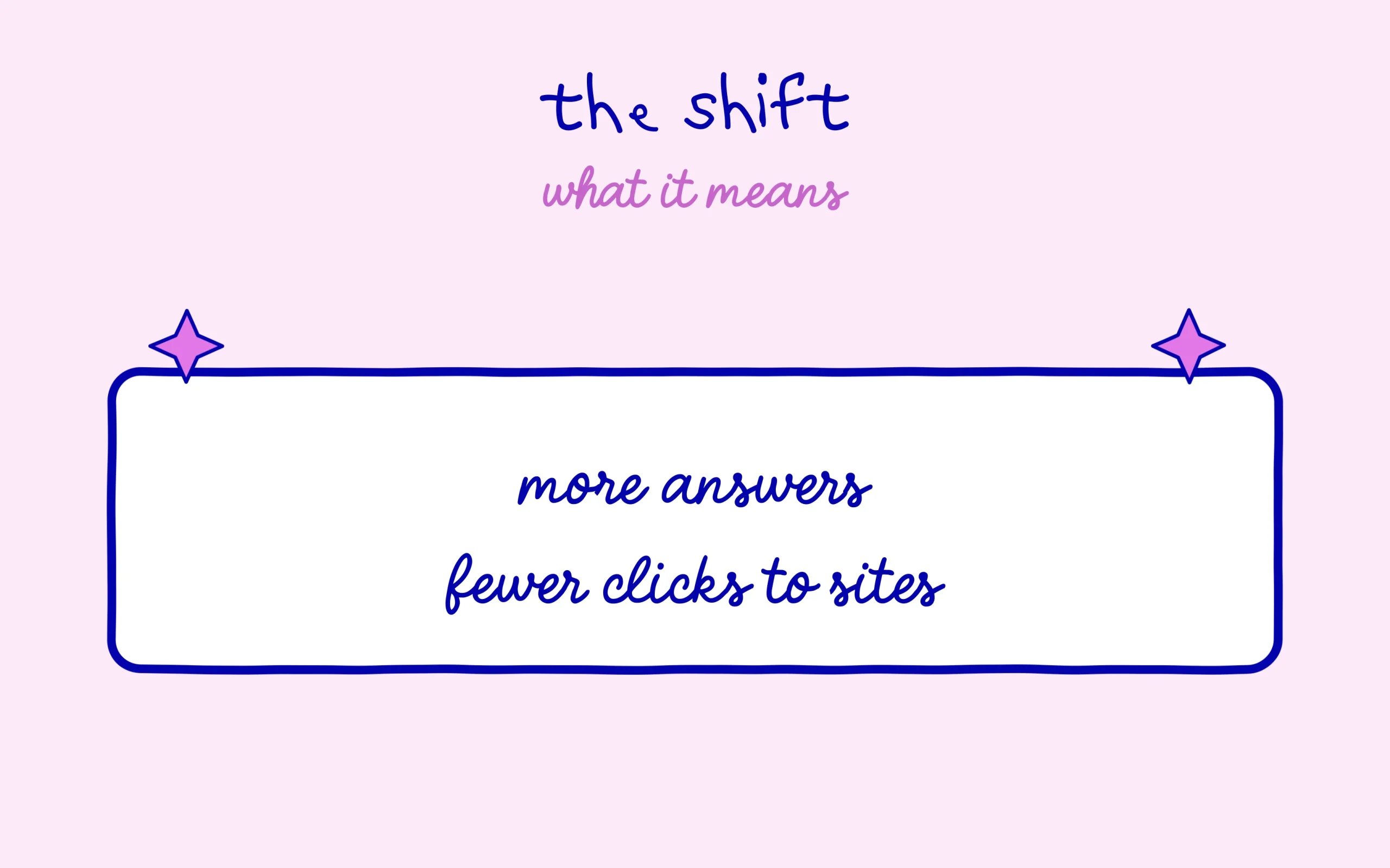 More AI answers, fewer clicks to sites