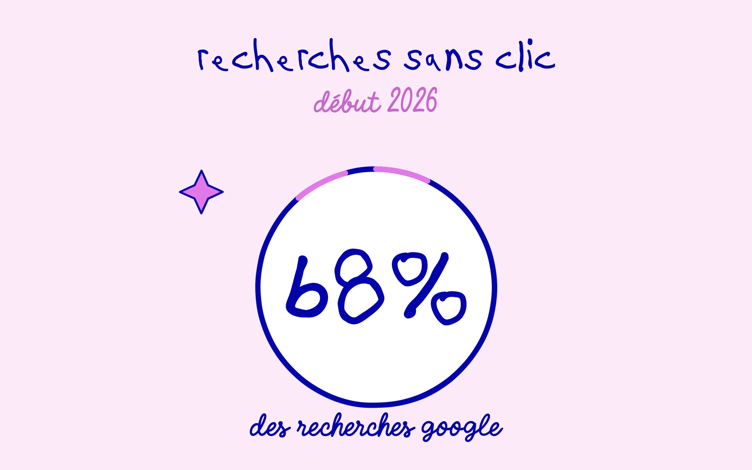 68% des recherches Google sans clic début 2026