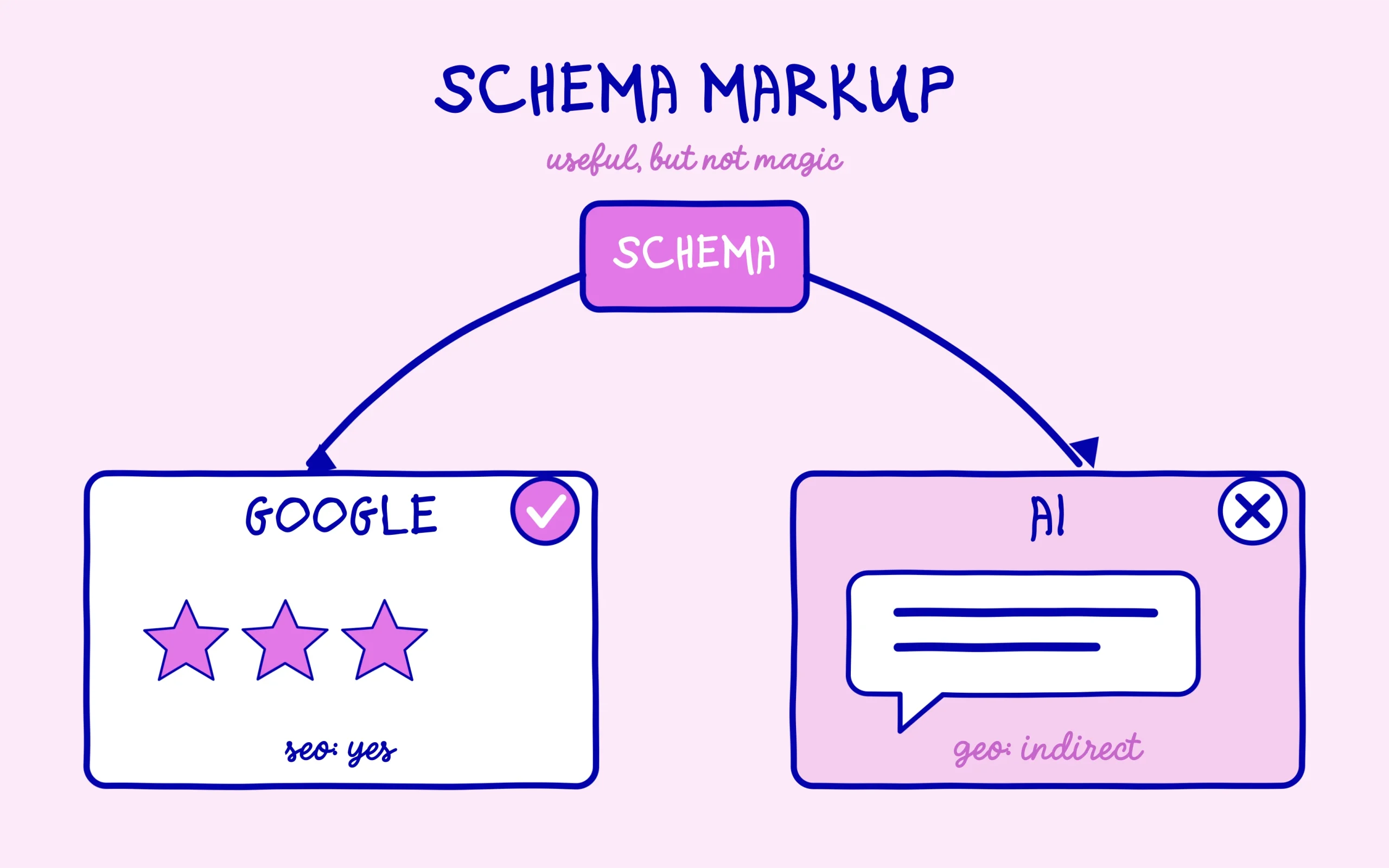 Schema markup helps Google but not AI directly