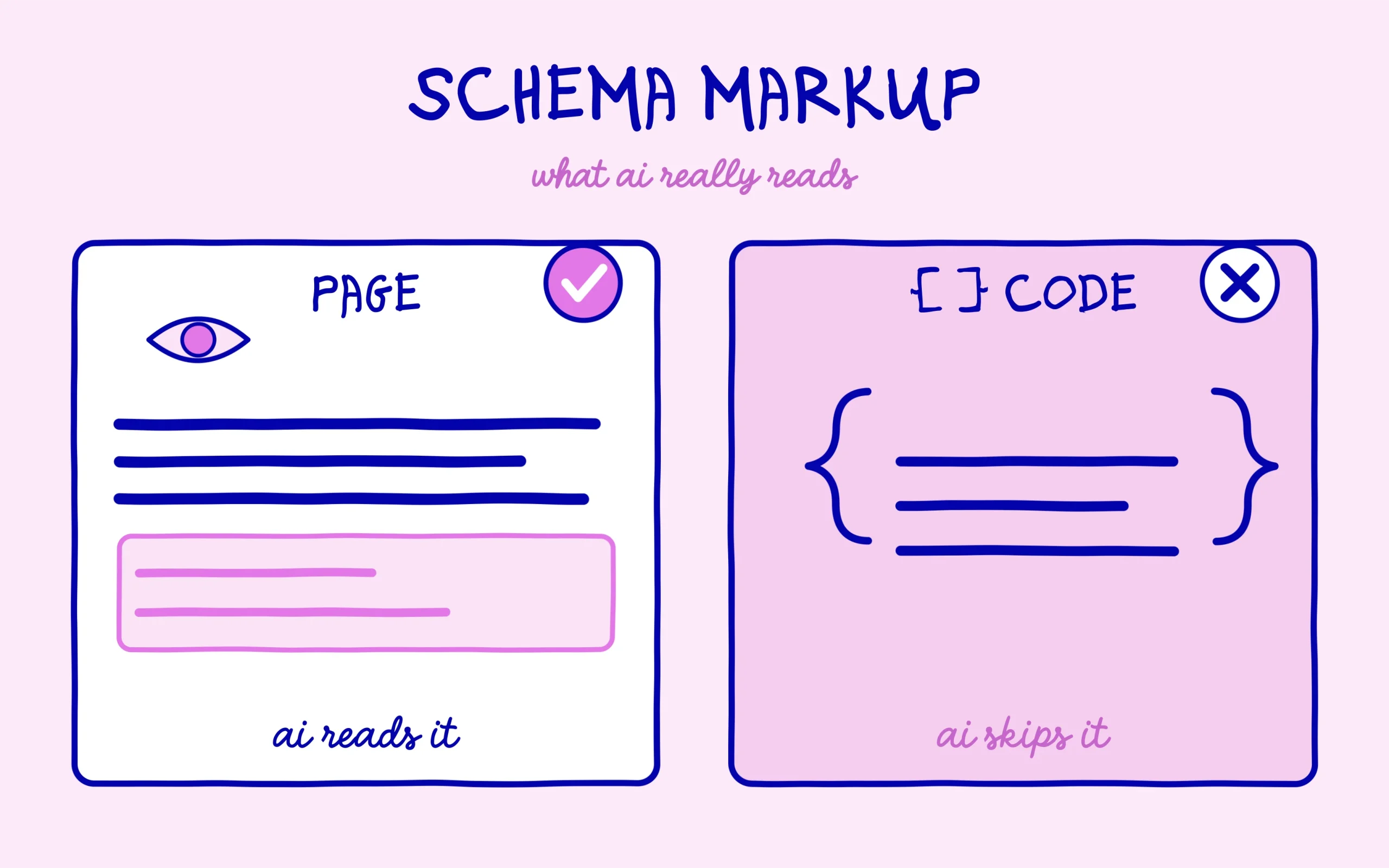 Schema markup: AI reads the visible page text and skips the hidden code