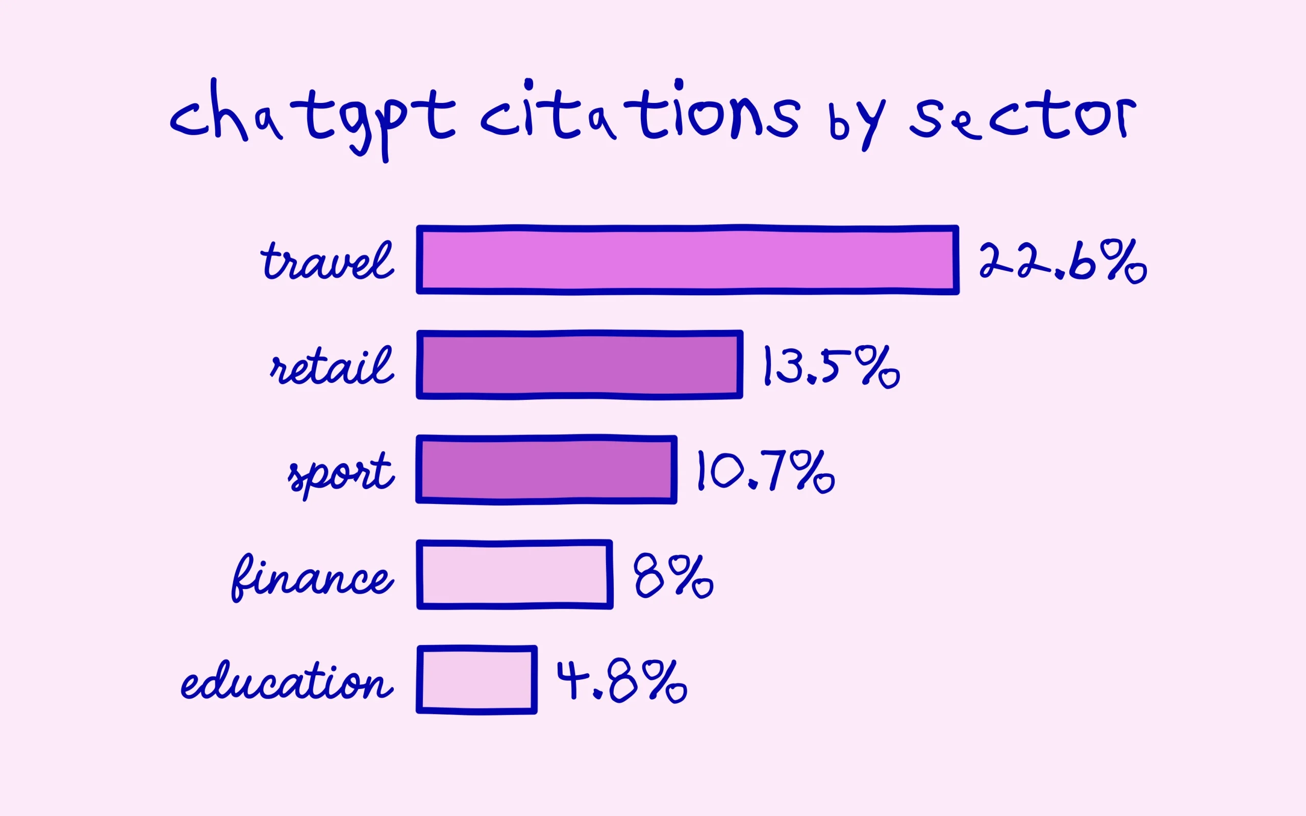 ChatGPT citations by sector: travel at 22.6%, education at 4.8%
