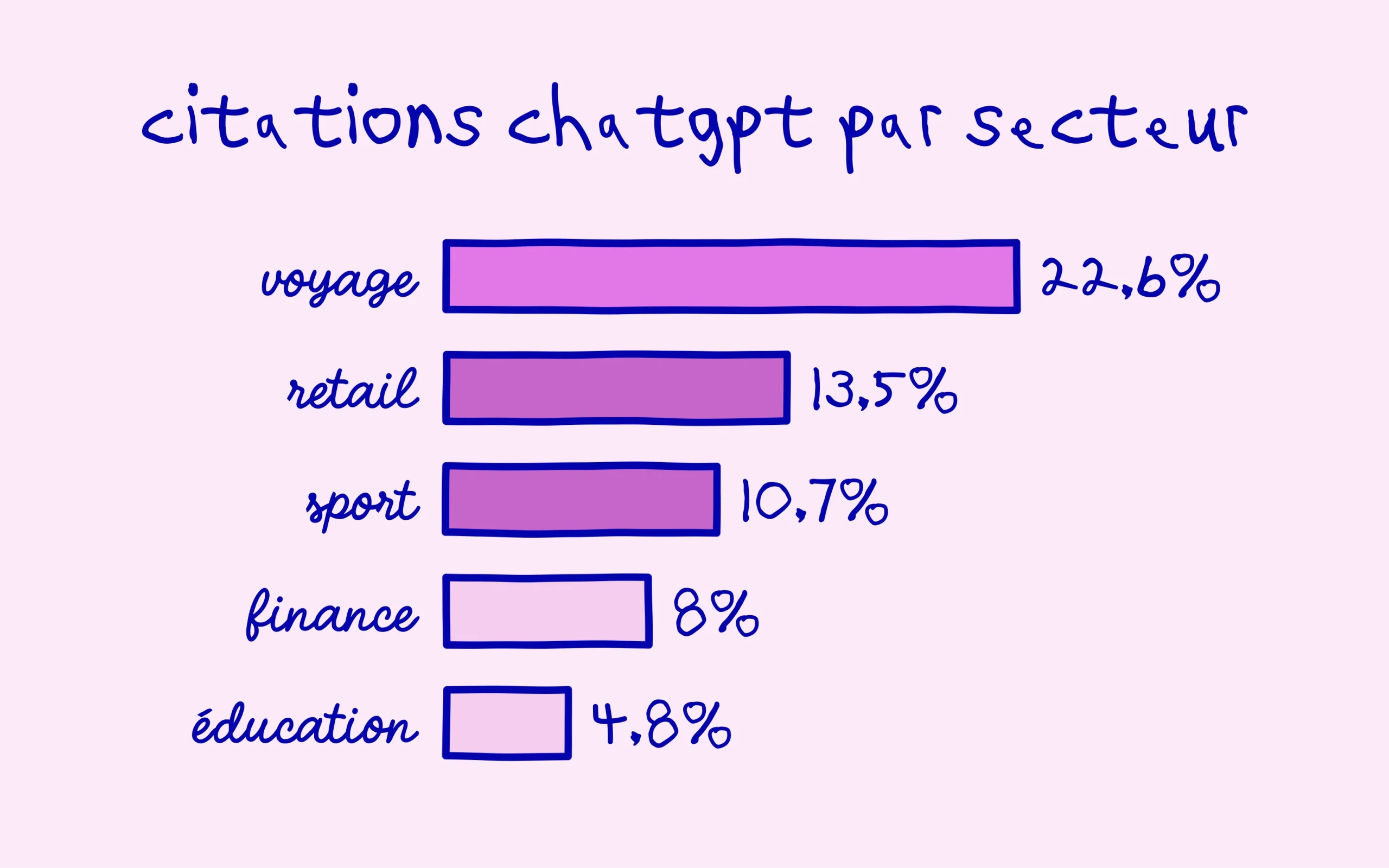 Citations ChatGPT par secteur : le voyage a 22,6 %, l education a 4,8 %