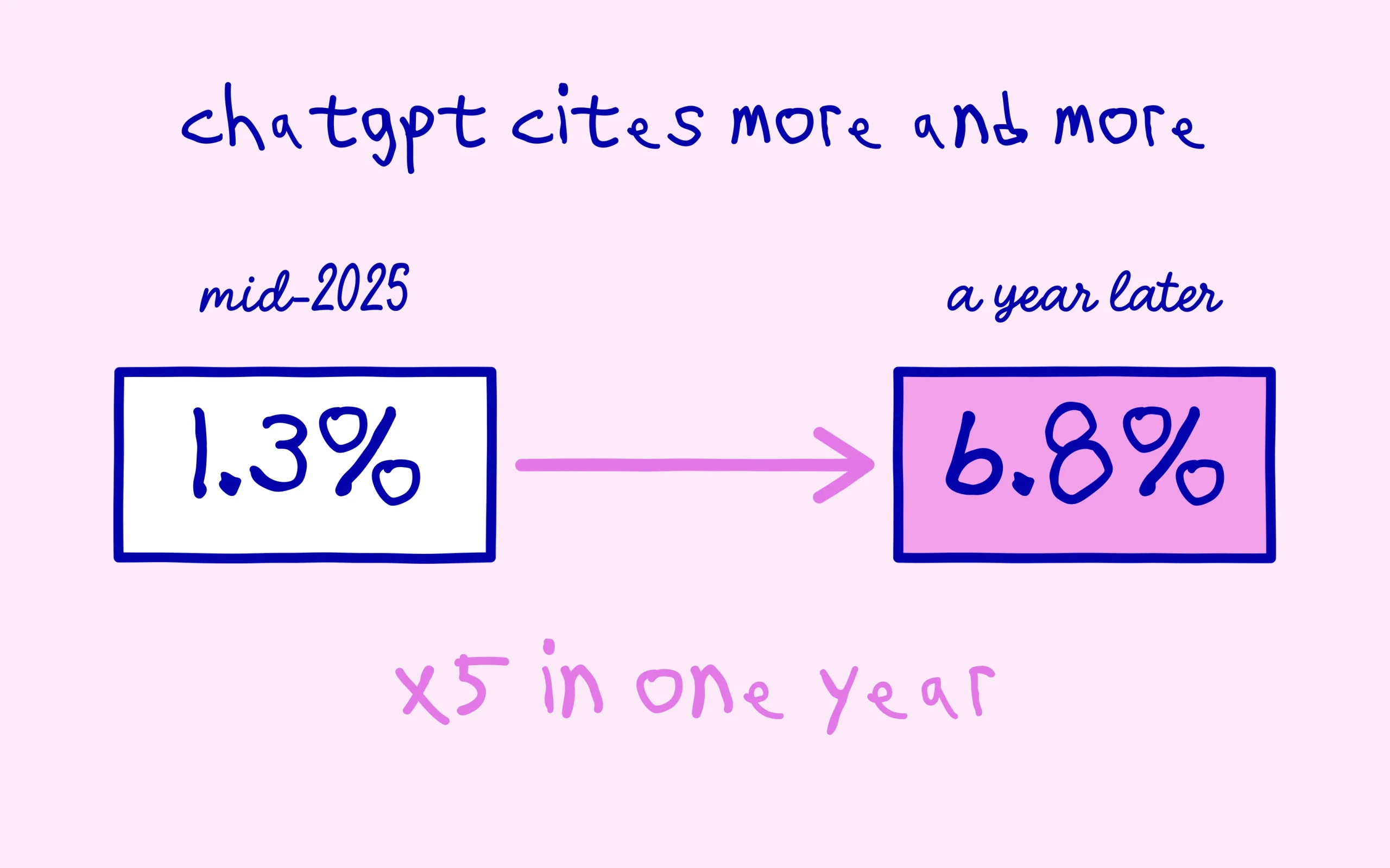 ChatGPT citations multiplied fivefold in under a year