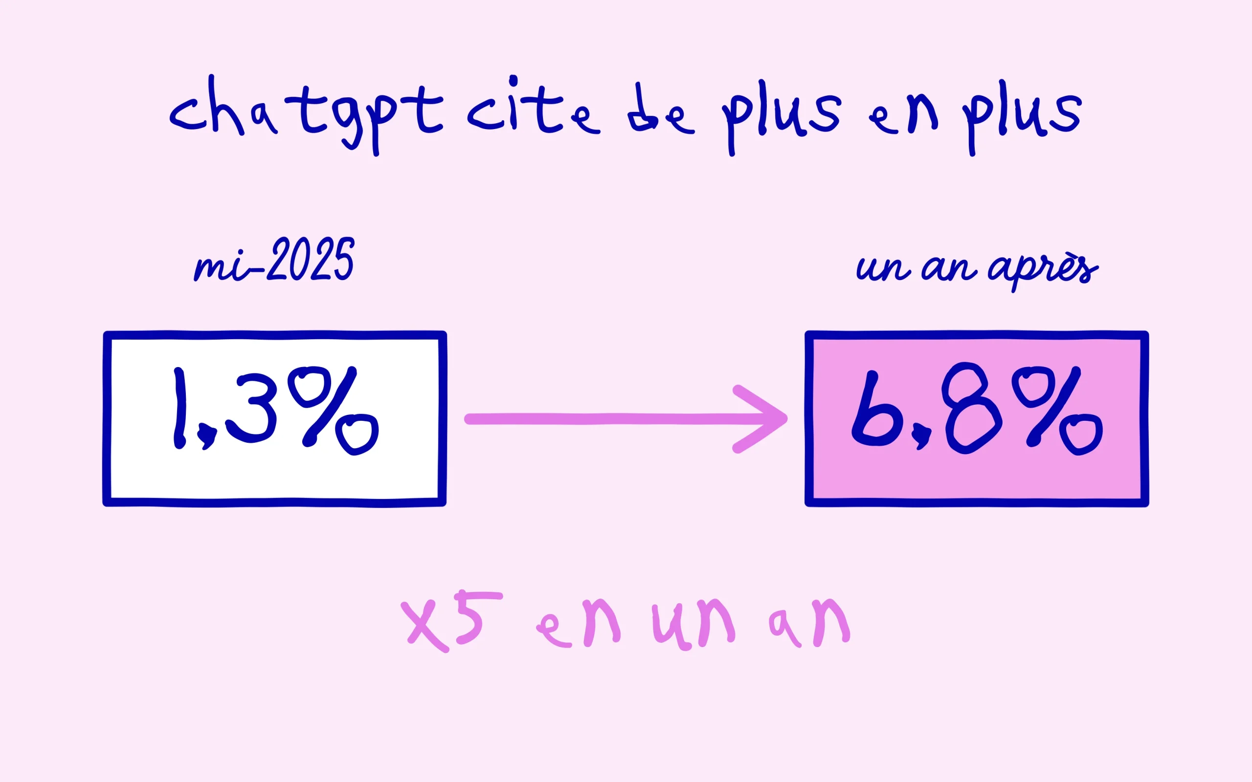 Les citations ChatGPT multipliees par cinq en moins d un an