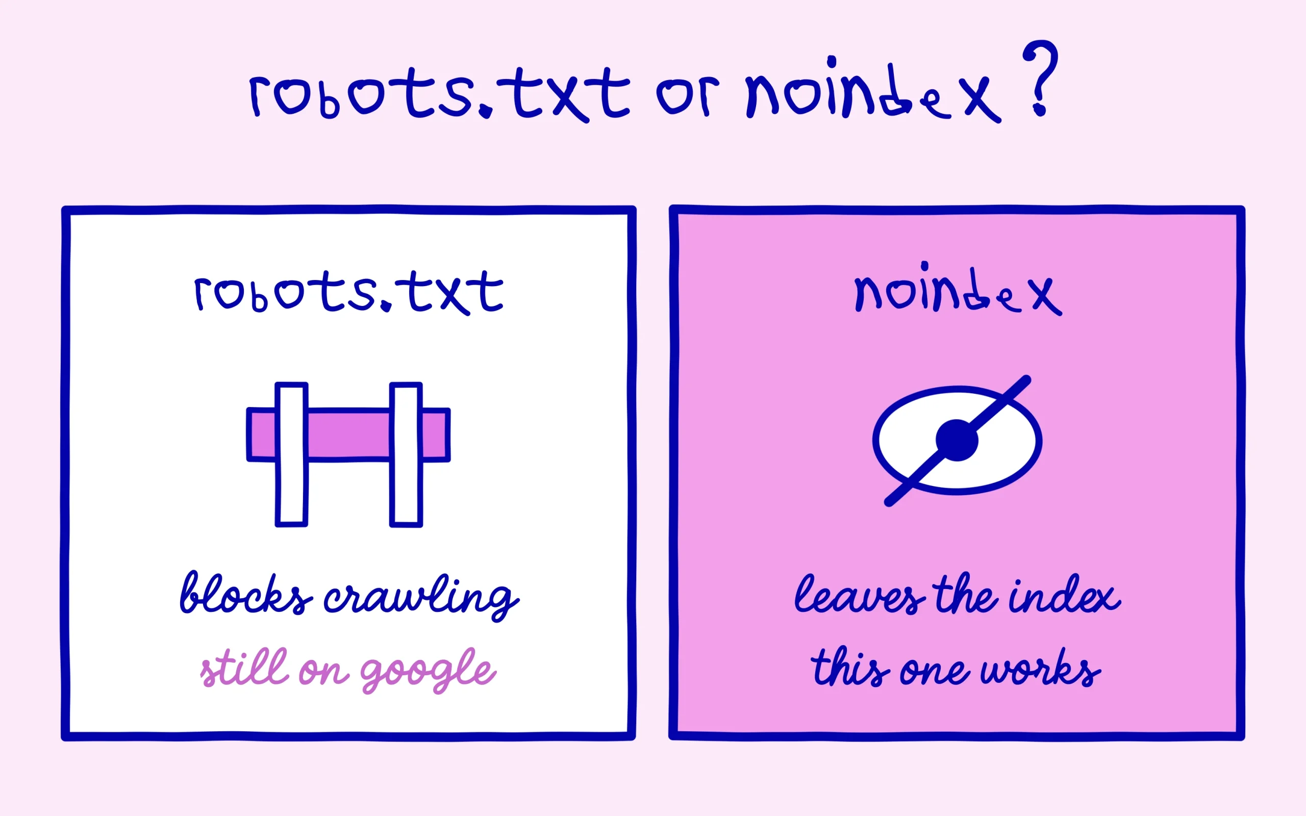 noindex vs robots.txt: blocking keeps the page in Google, only noindex removes it