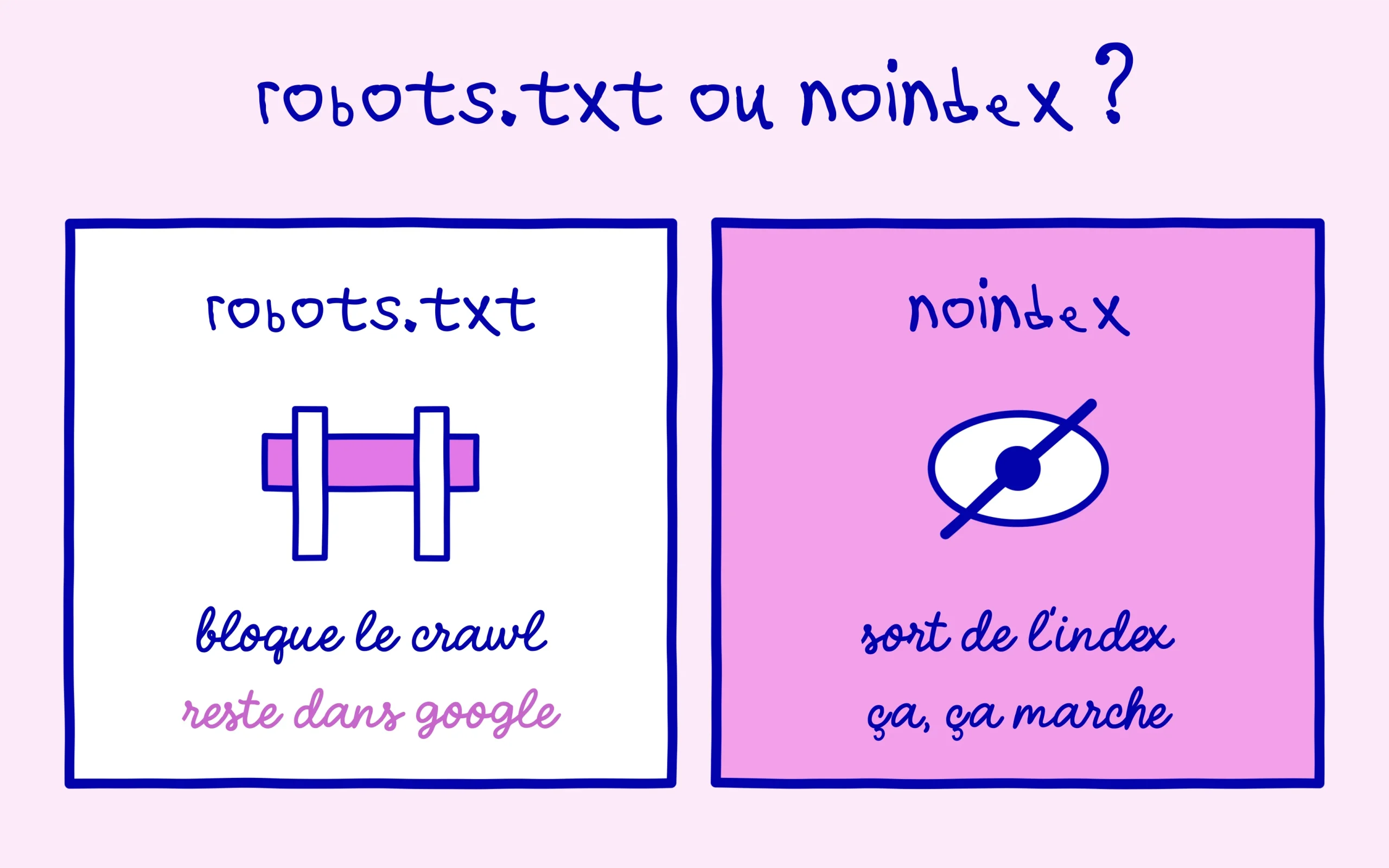 noindex ou robots.txt : le blocage garde la page dans Google, seul le noindex la retire