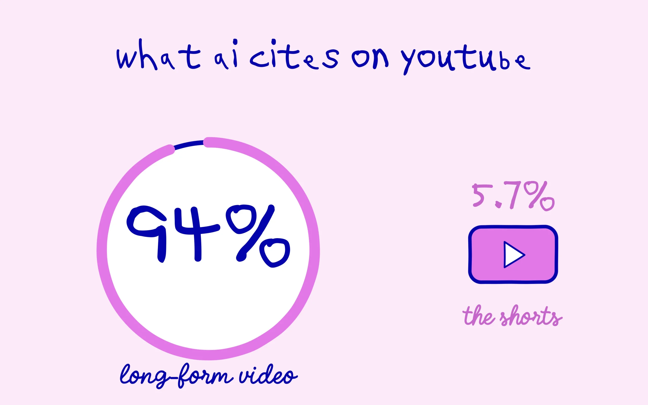 Long-form YouTube video: 94% of AI citations versus 5.7% for Shorts