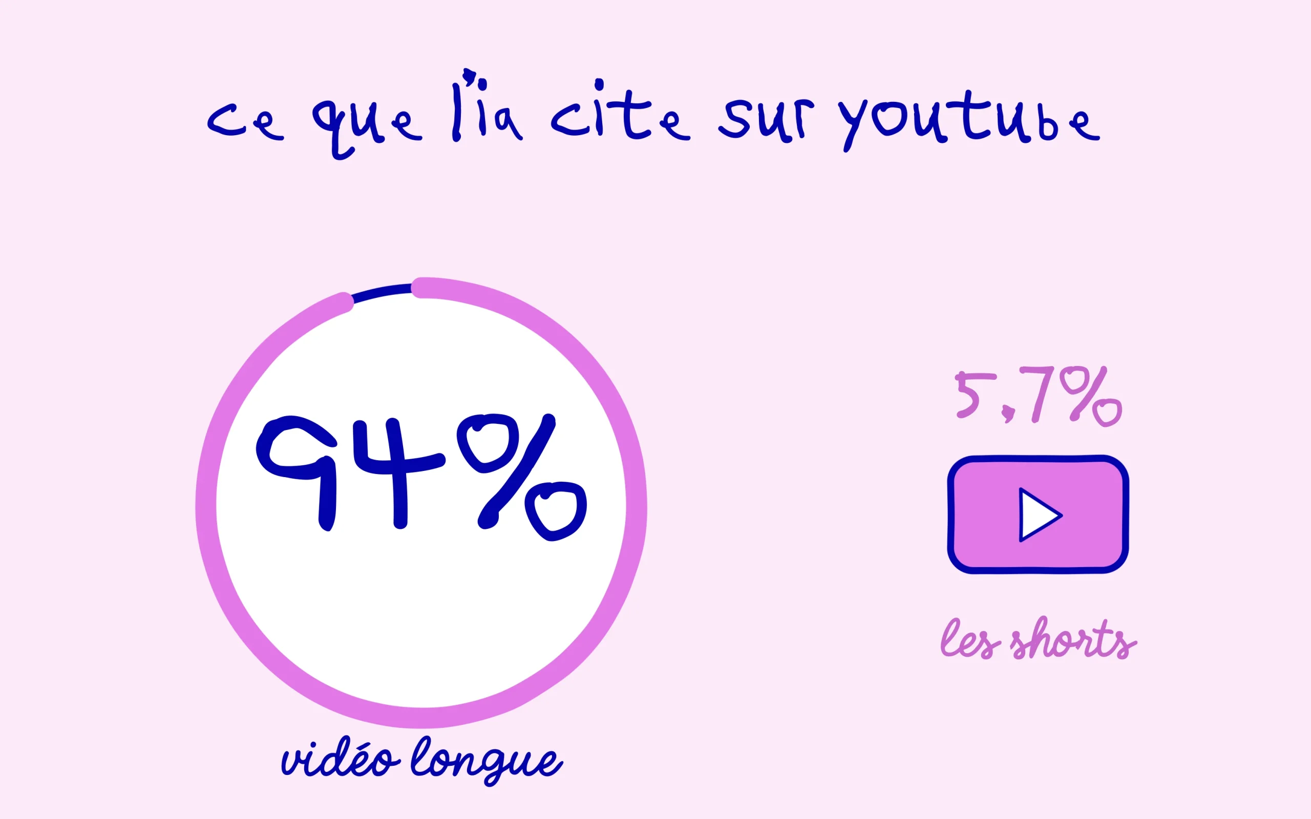 Video YouTube longue : 94 % des citations d IA contre 5,7 % pour les Shorts