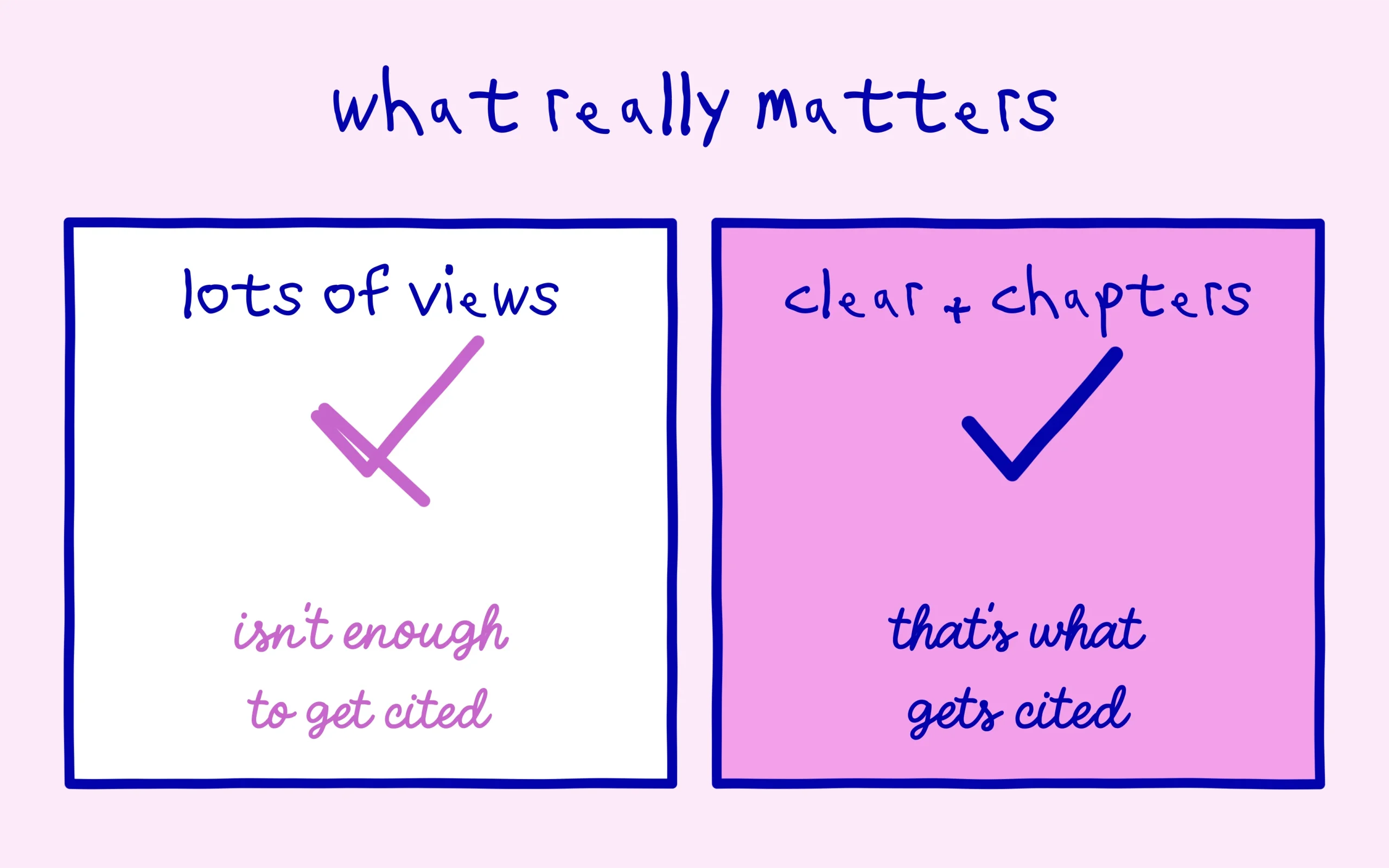 On YouTube, clarity and chapters earn the citation, not the view count