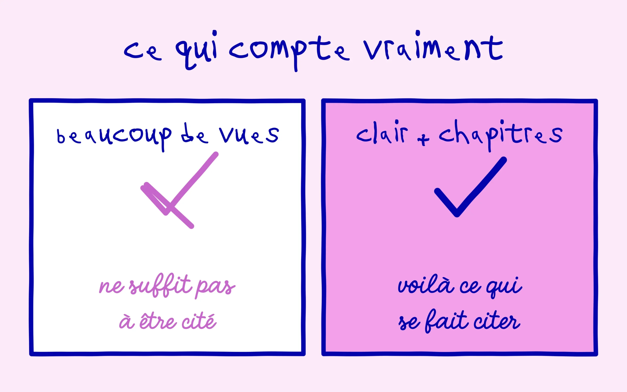Sur YouTube, la clarte et les chapitres font la citation, pas le nombre de vues
