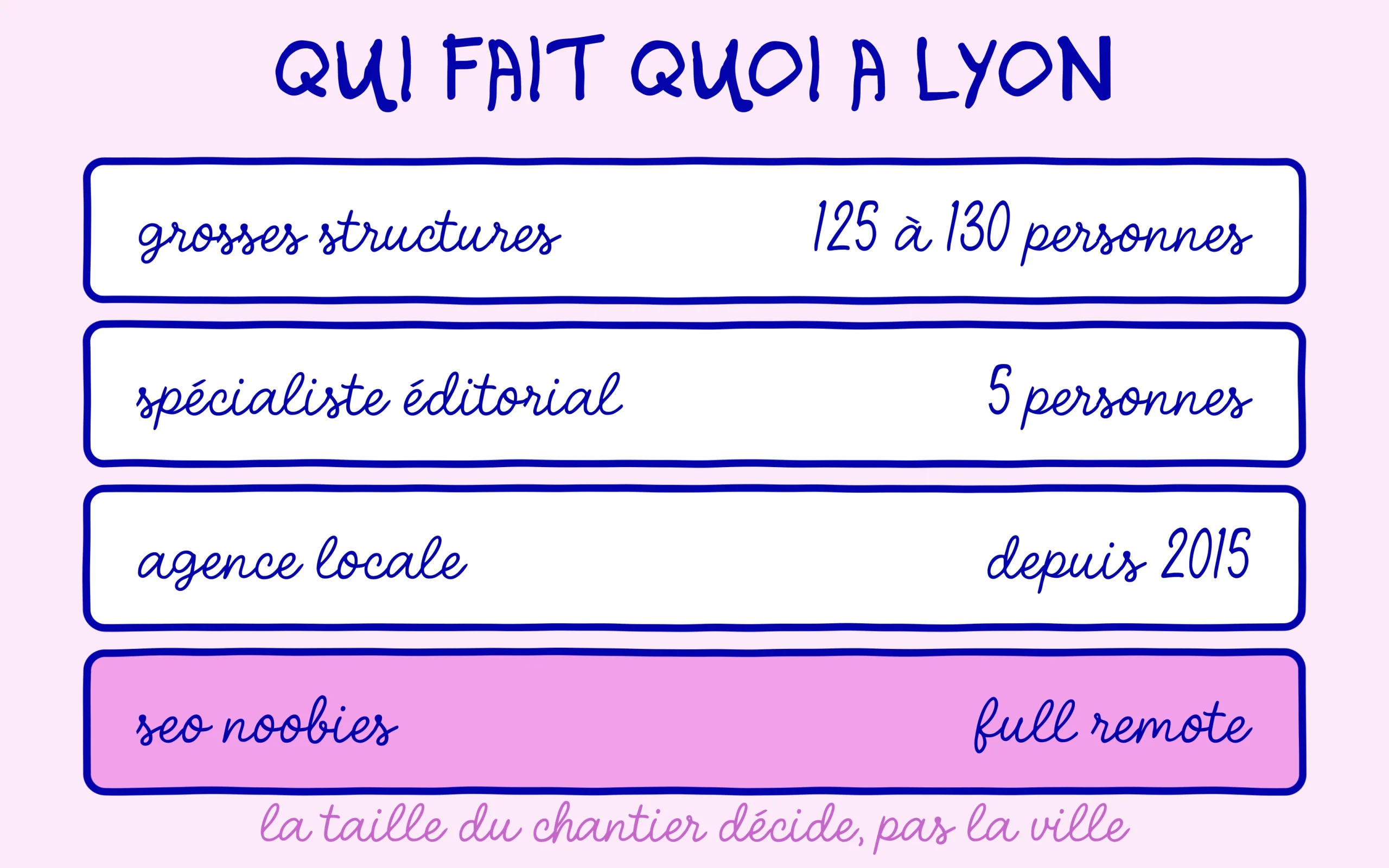 Taille et positionnement des acteurs du référencement présents à Lyon