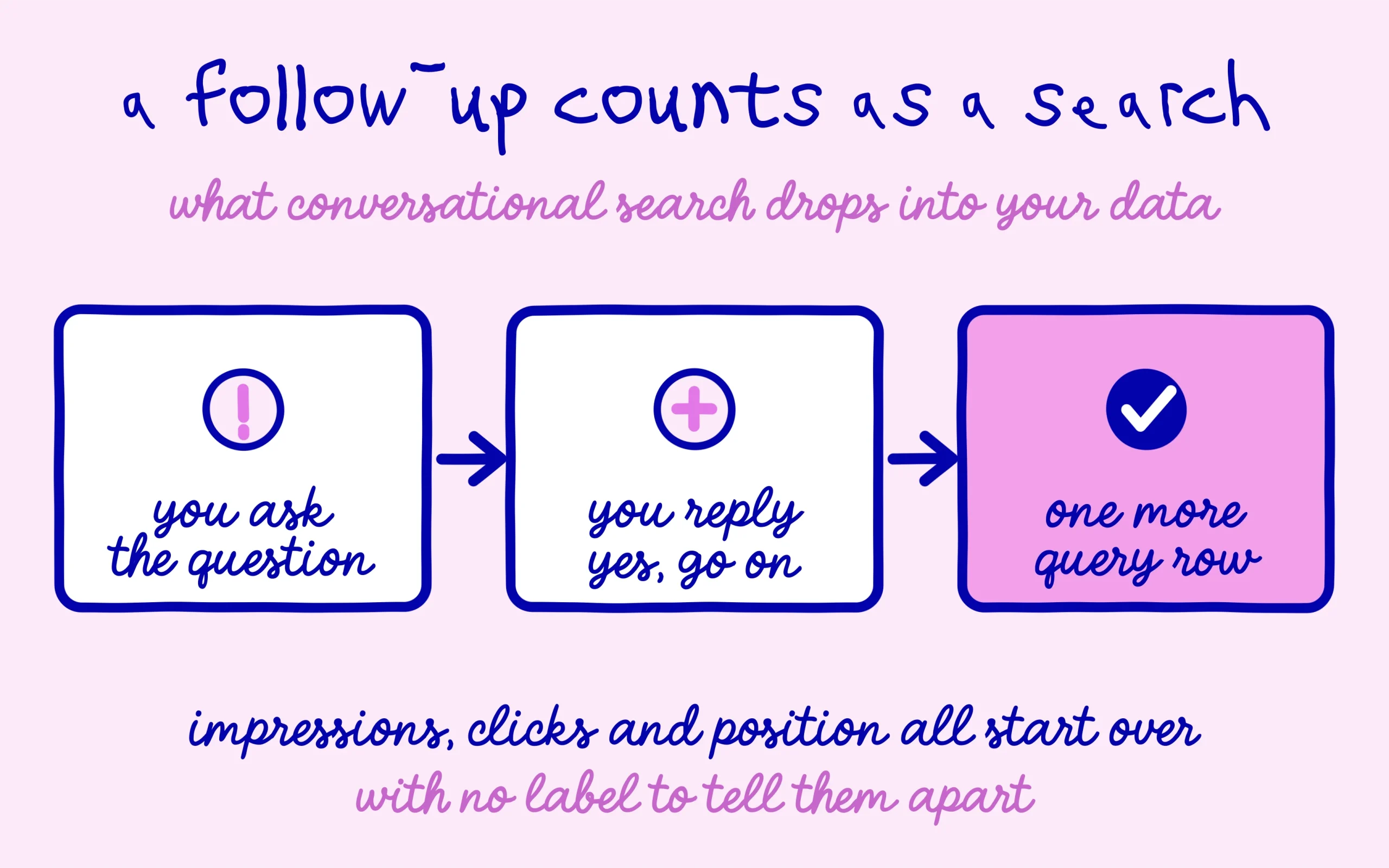 AI Mode queries: a conversational follow-up becomes a fresh search in Search Console