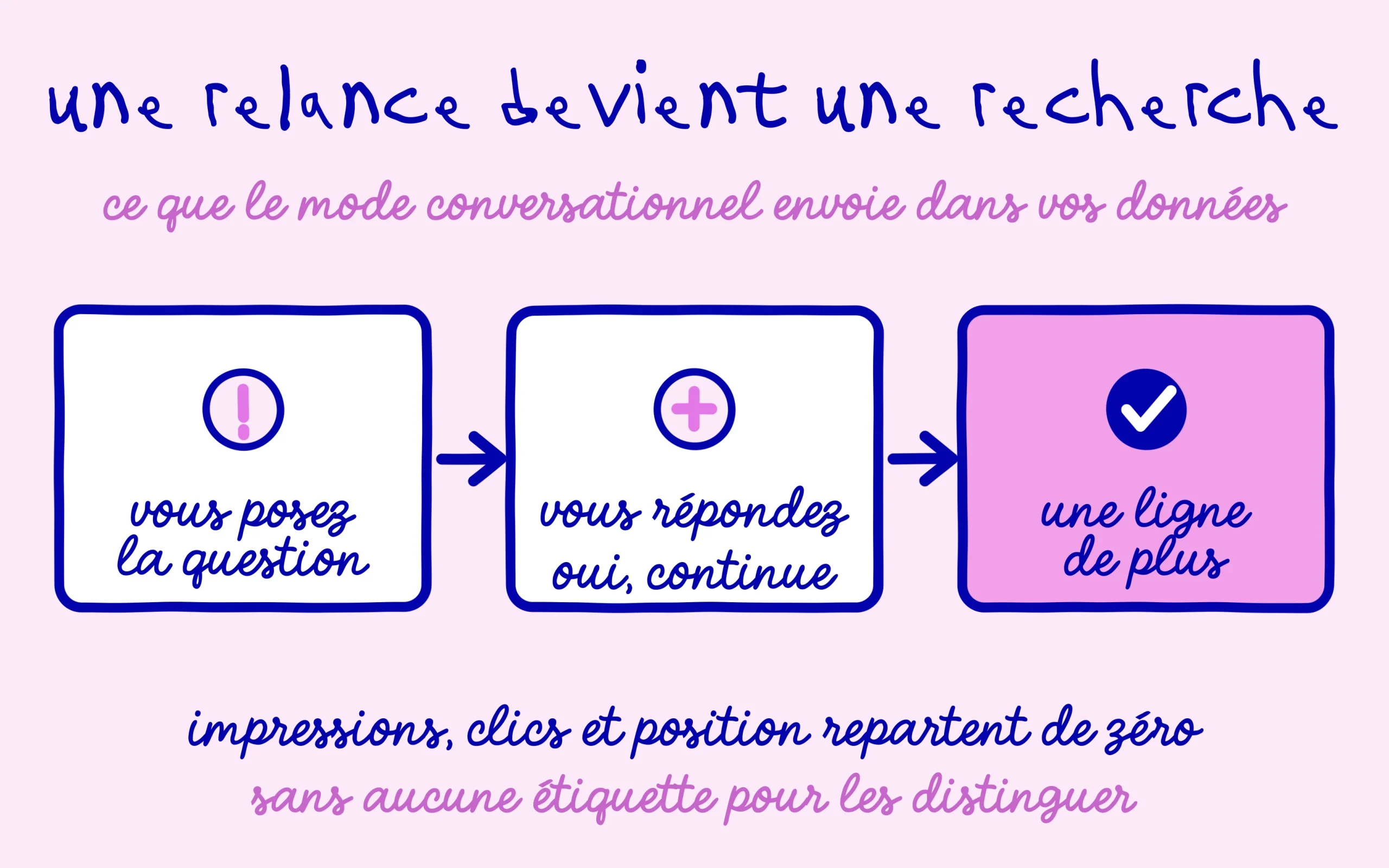Requêtes AI Mode : une relance de conversation devient une nouvelle recherche dans Search Console