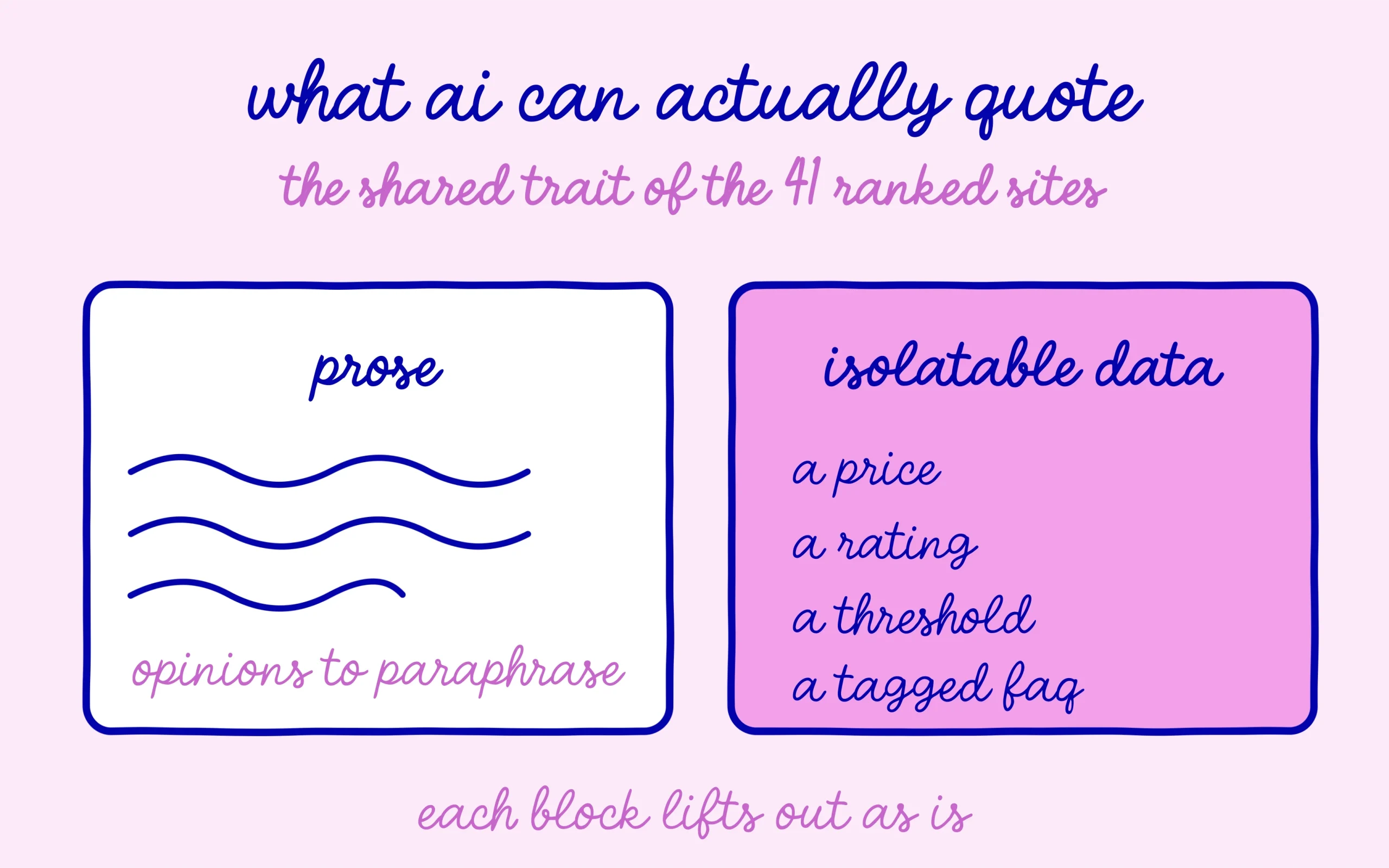 The shared trait of the 41 ranked sites: isolatable data instead of prose