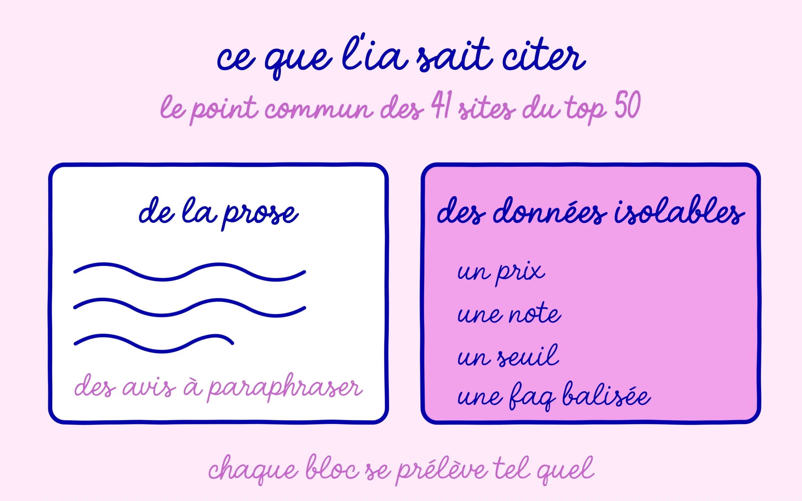Le point commun des 41 sites du top 50 : des données isolables plutôt que de la prose